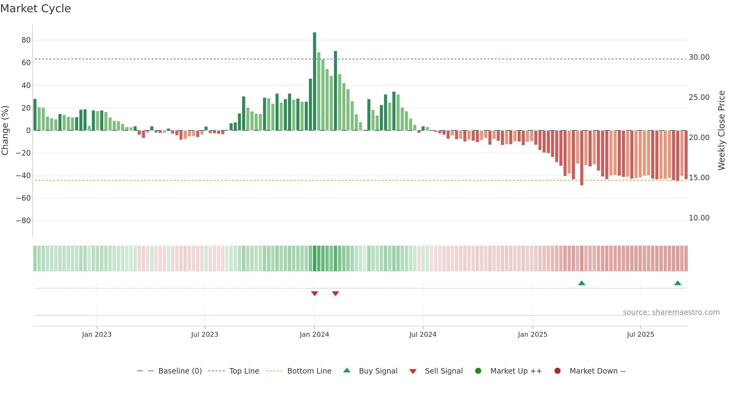 SANGINITA weekly Market Cycle chart, closing 2025-09-15.