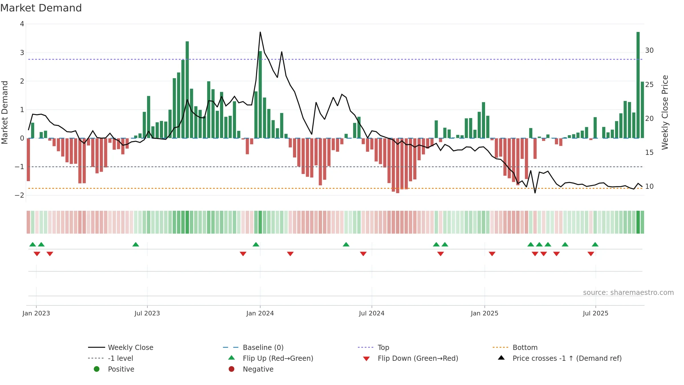 SANGINITA weekly Market Demand chart, closing 2025-09-15.