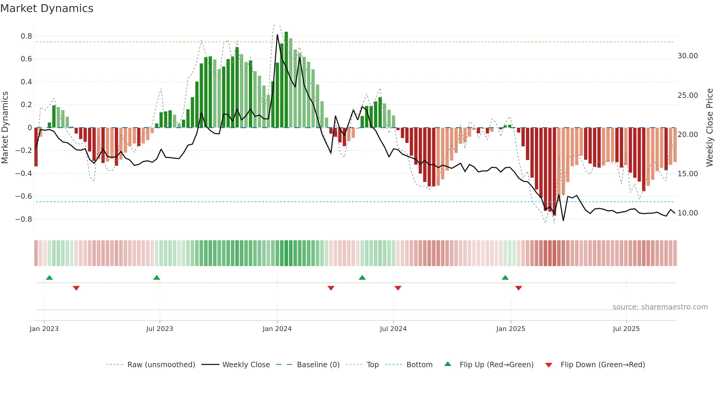 SANGINITA weekly Market Dynamics chart, closing 2025-09-15.