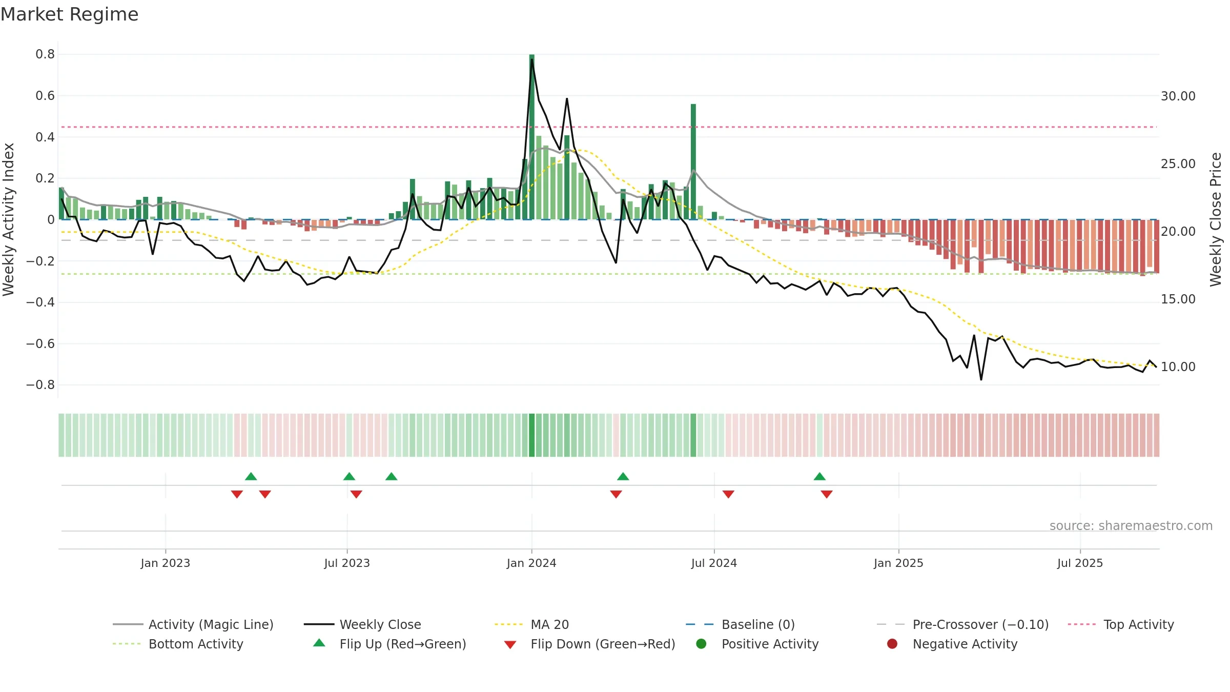 SANGINITA weekly Market Snapshot chart, closing 2025-09-15.