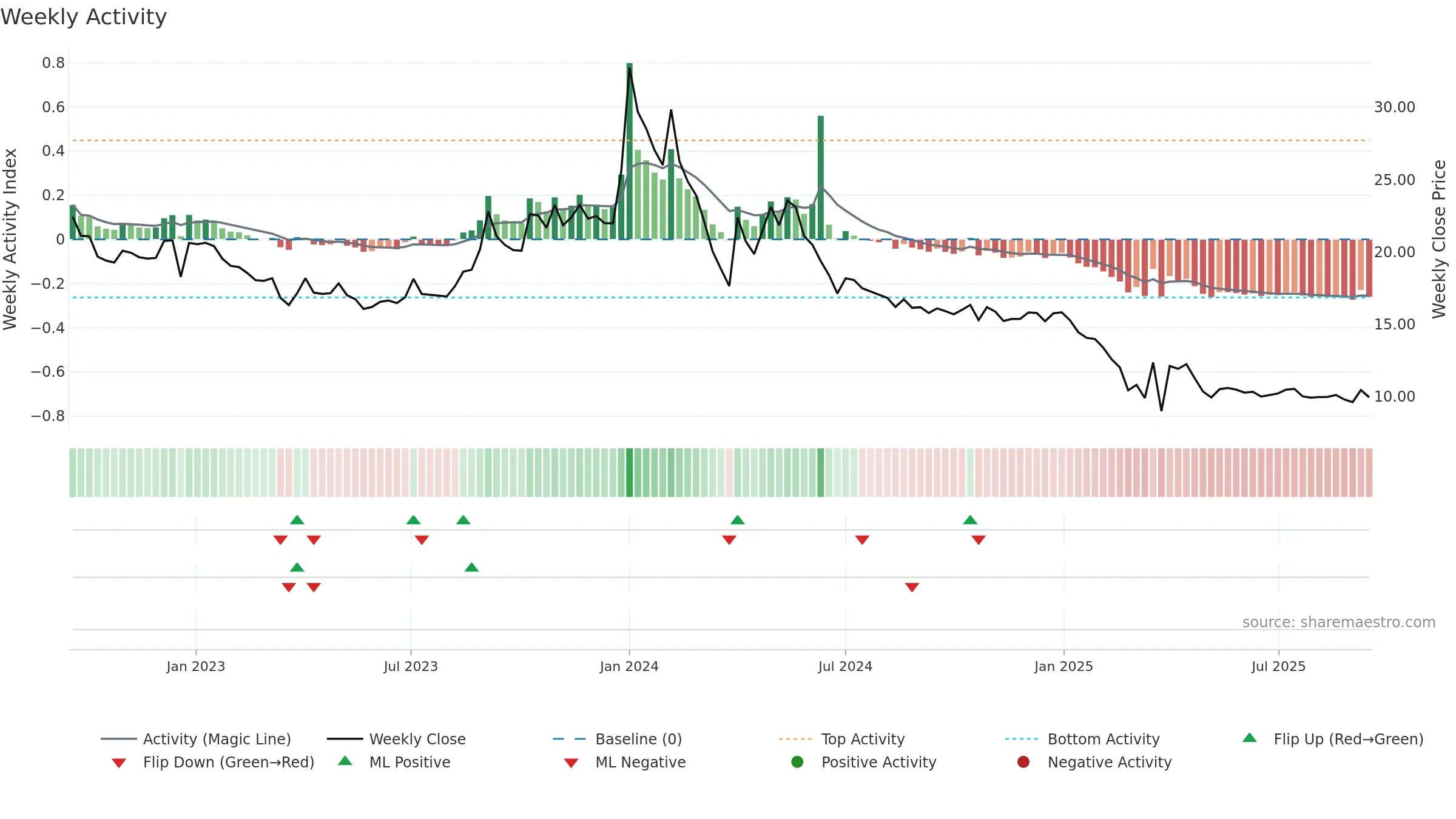SANGINITA weekly Activity chart, closing 2025-09-15.
