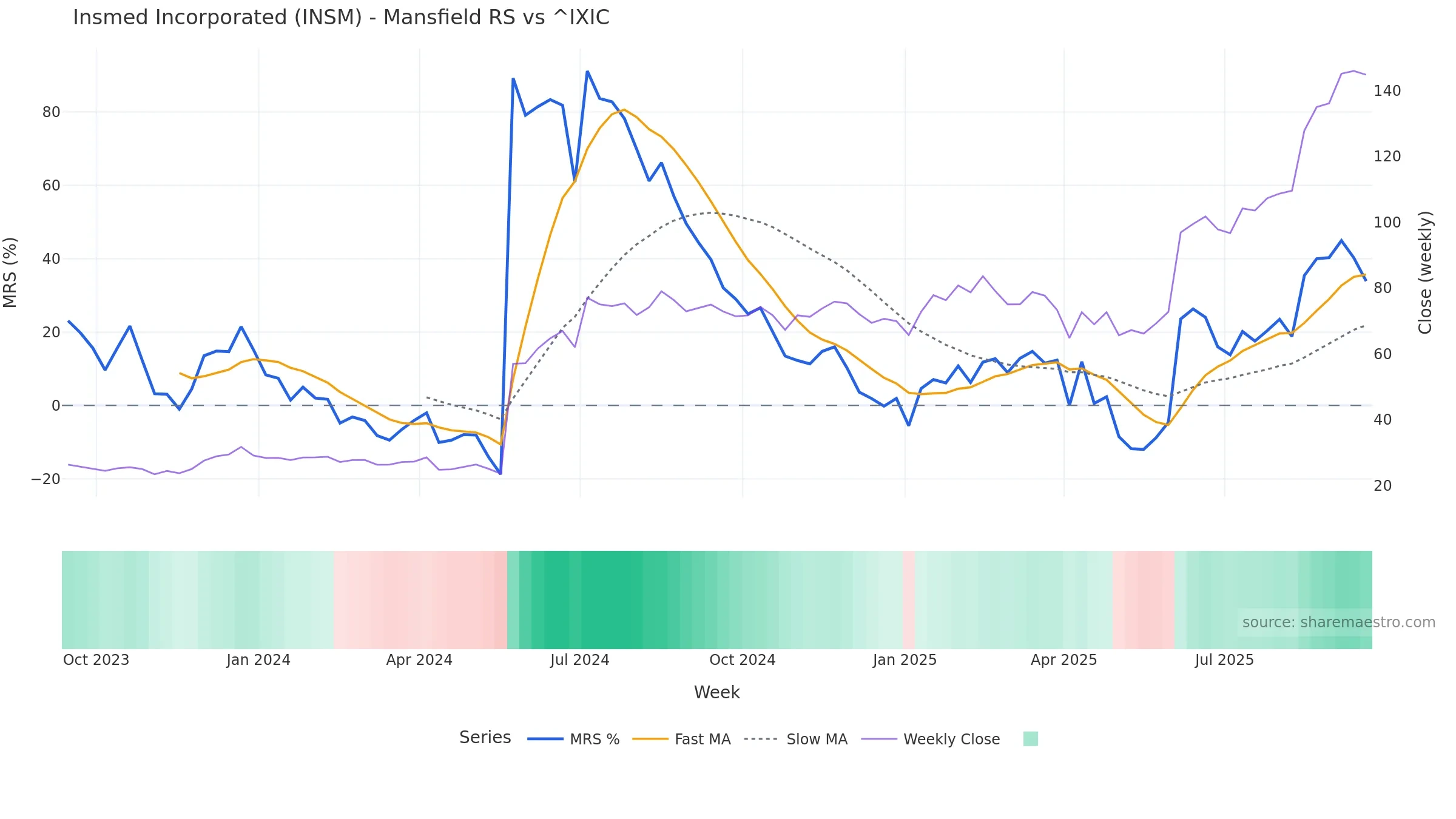 INSM Mansfield Relative Strength vs ^IXIC INSM Mansfield Relative Strength vs ^IXIC — weekly