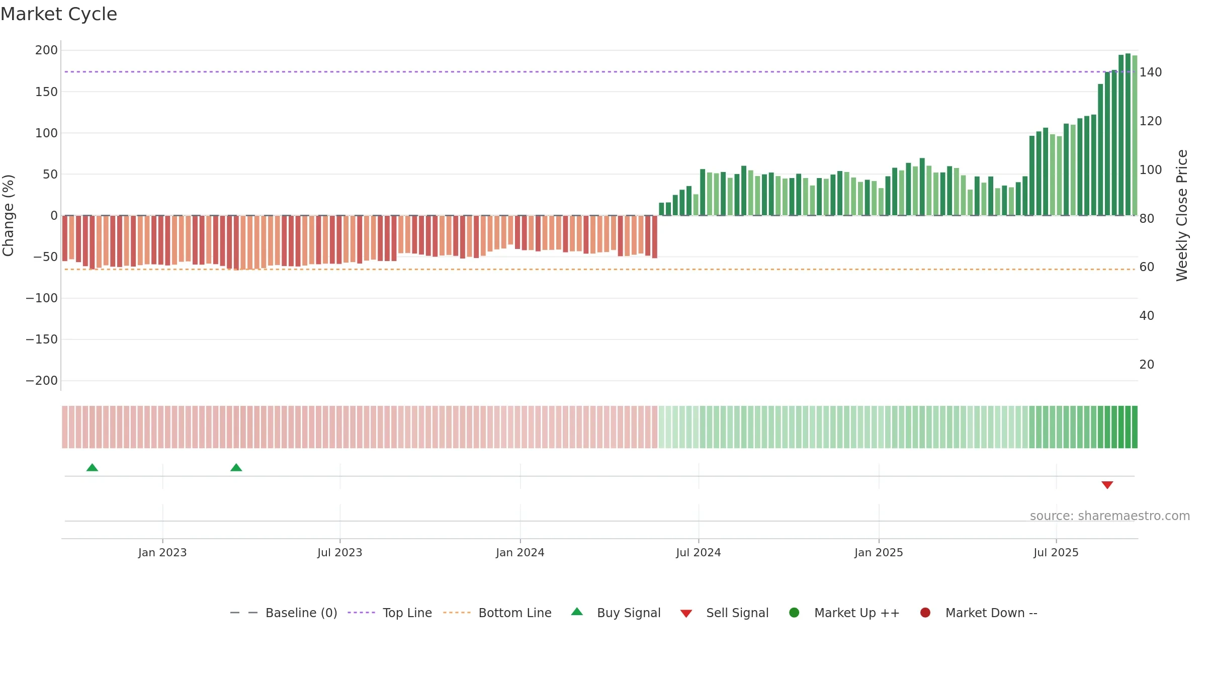 INSM weekly Market Cycle chart, closing 2025-09-19.