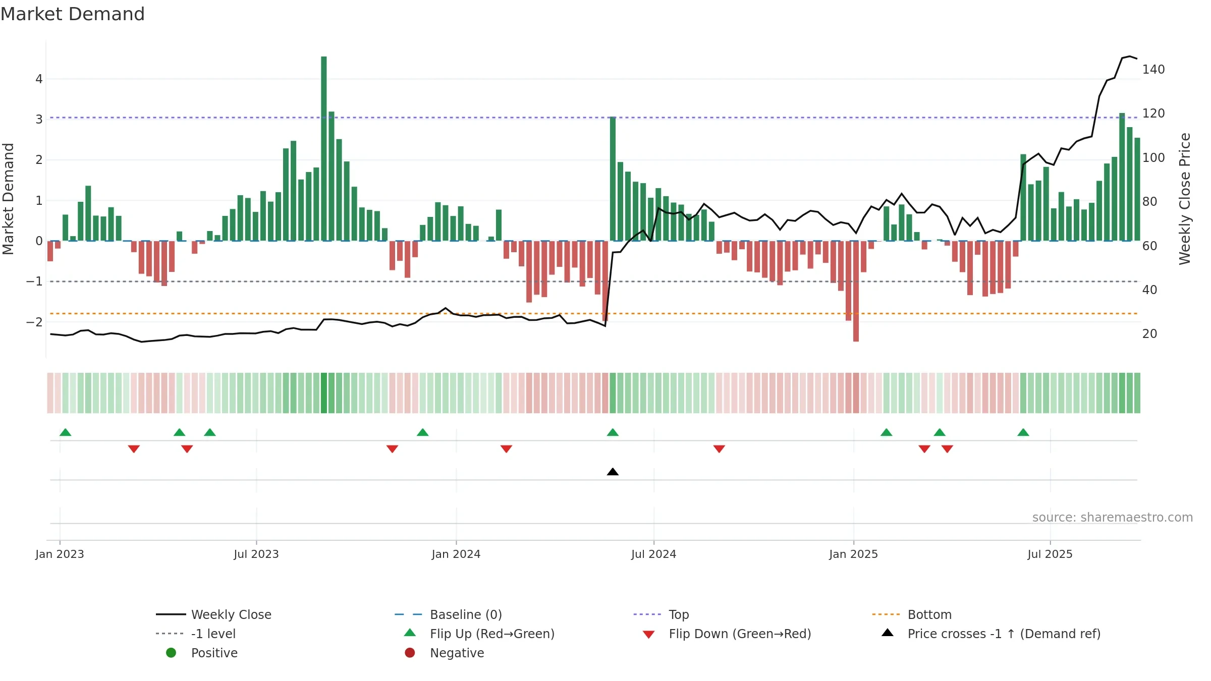 INSM weekly Market Demand chart, closing 2025-09-19.