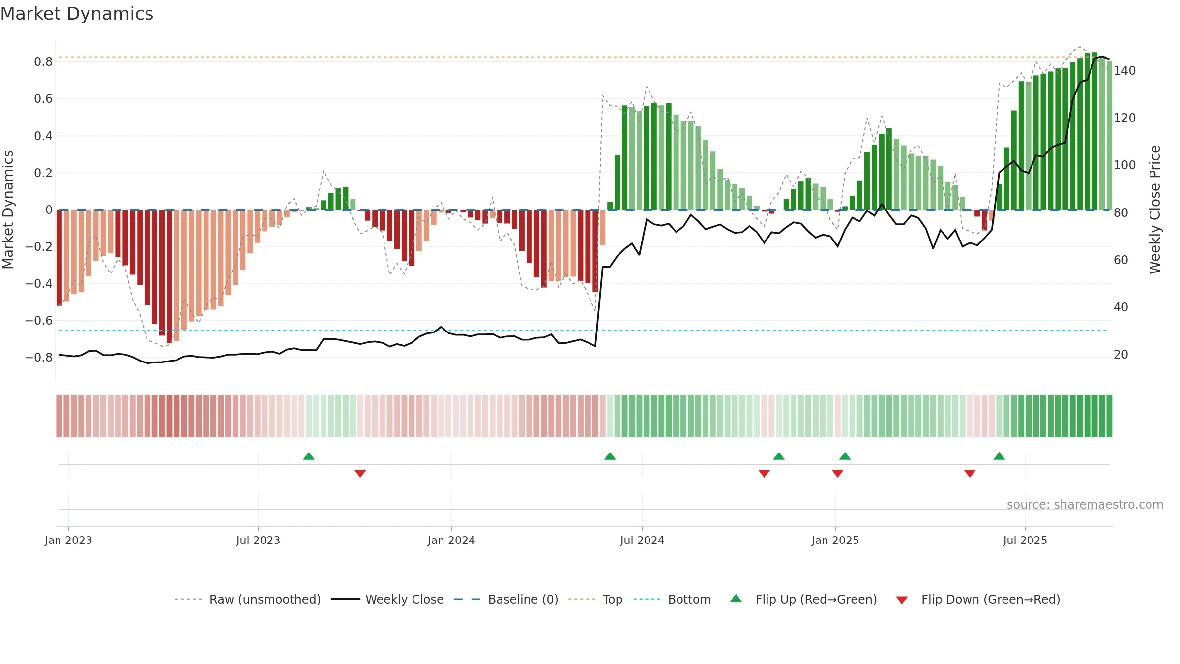 INSM weekly Market Dynamics chart, closing 2025-09-19.