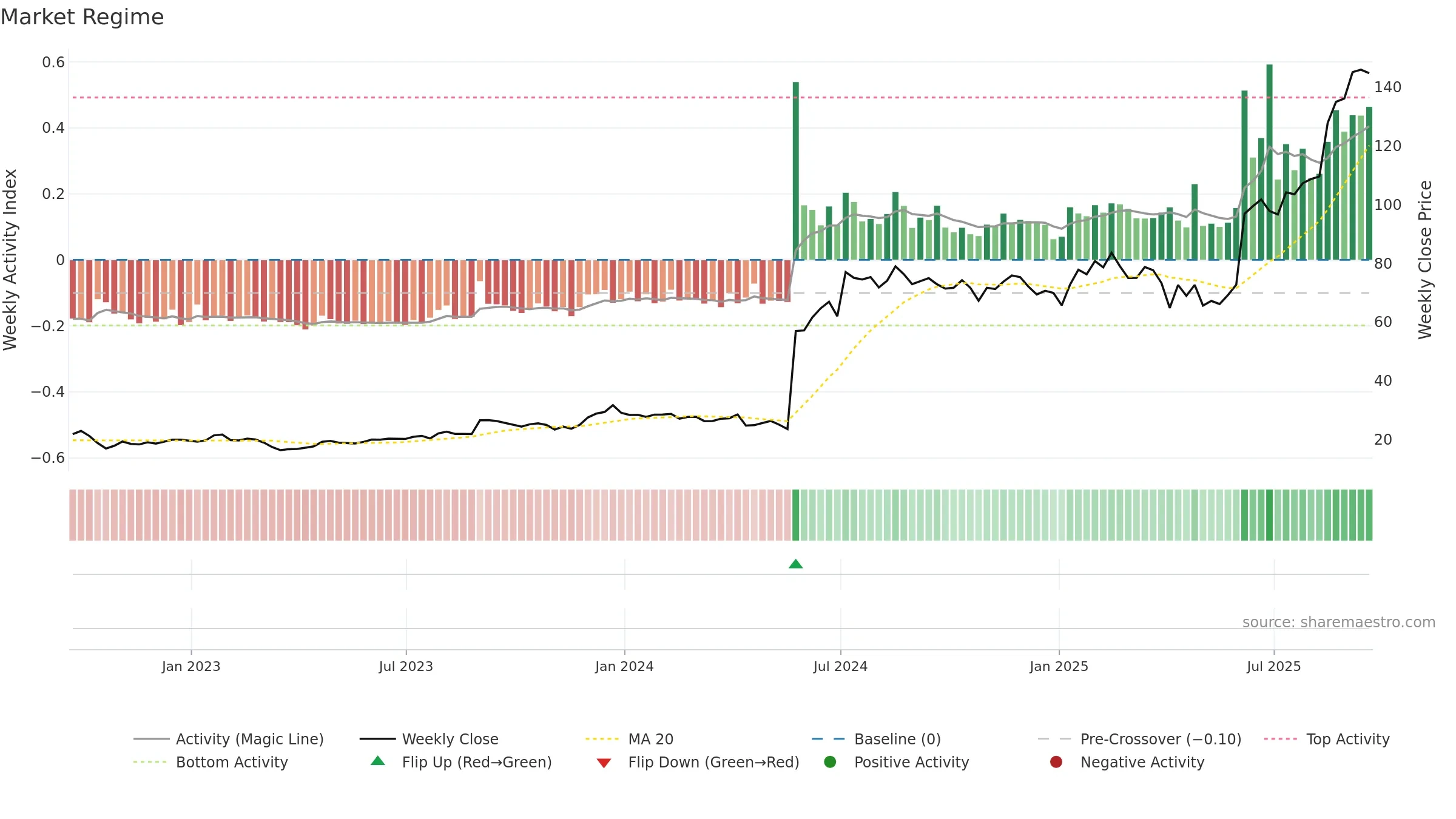 INSM weekly Market Snapshot chart, closing 2025-09-19.