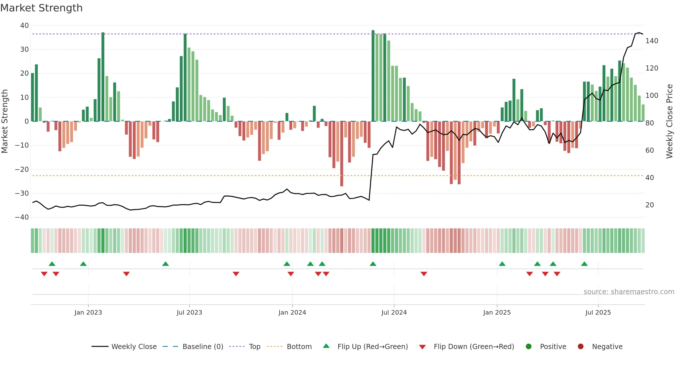 INSM weekly Market Strength chart, closing 2025-09-19.