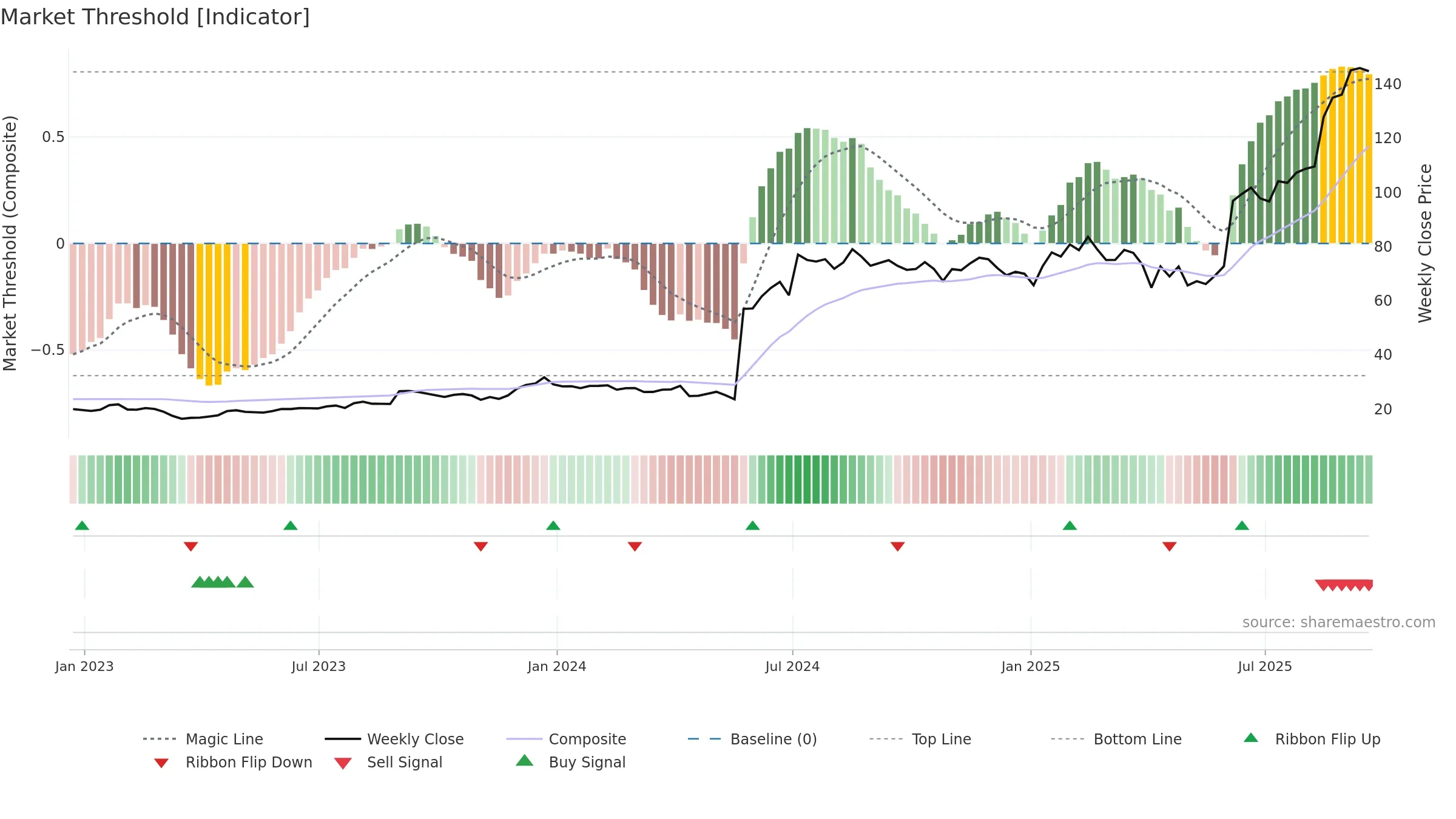 INSM weekly Market Threshold chart, closing 2025-09-19.