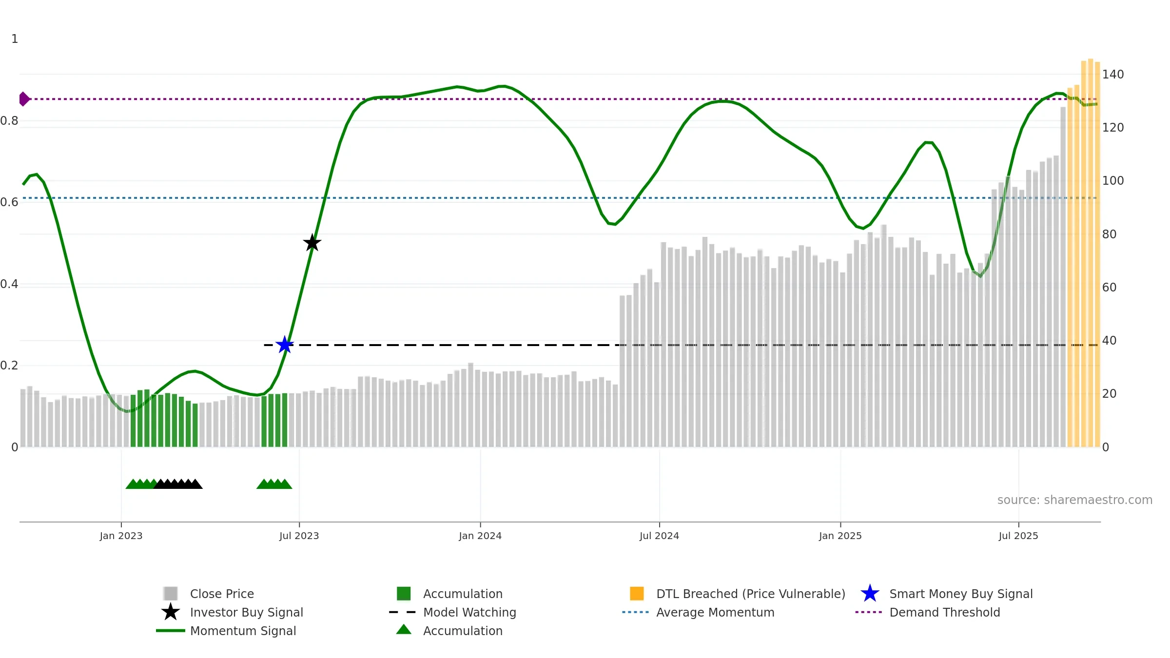 INSM weekly Smart Money chart, closing 2025-09-19.