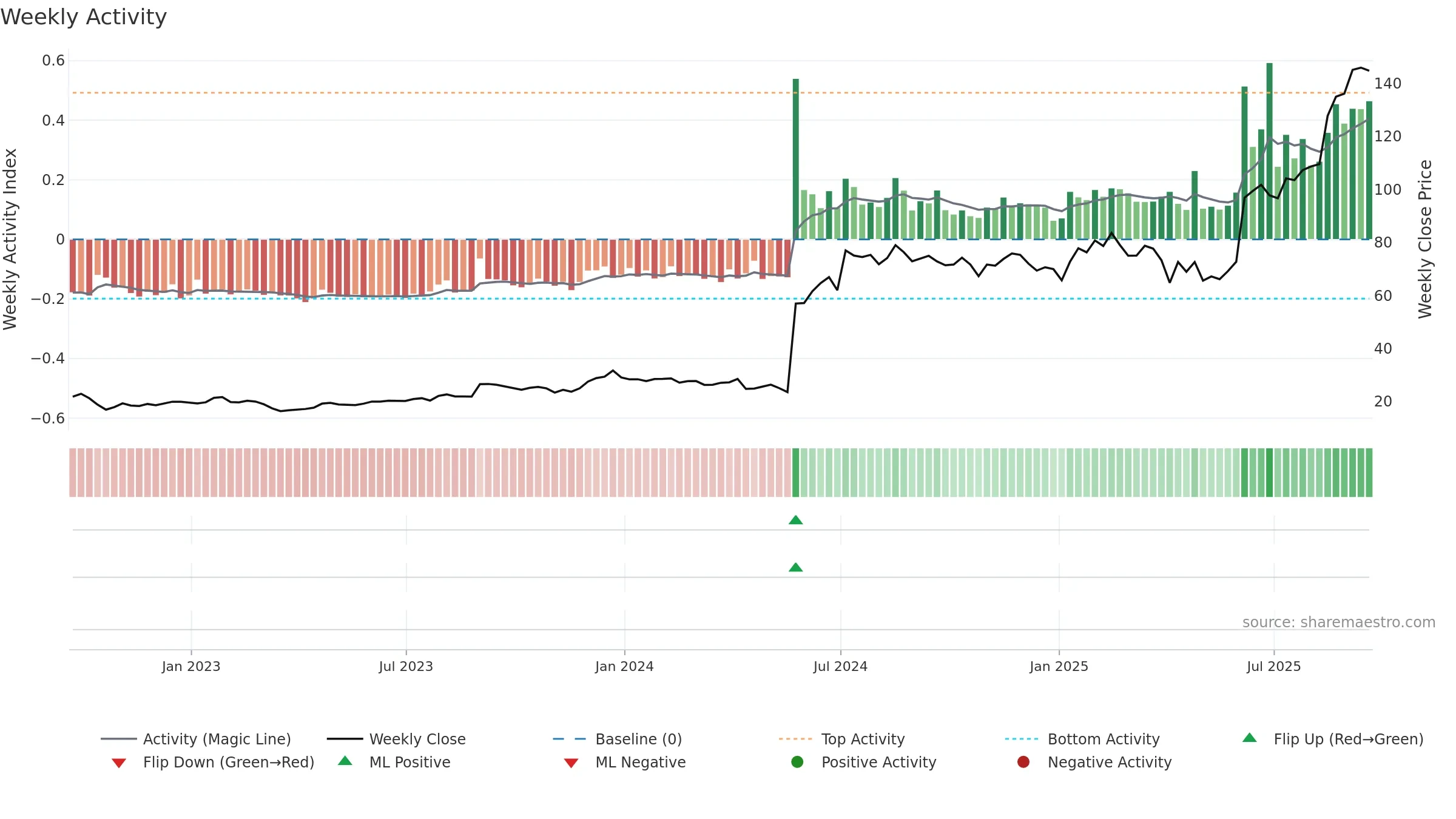 INSM weekly Activity chart, closing 2025-09-19.