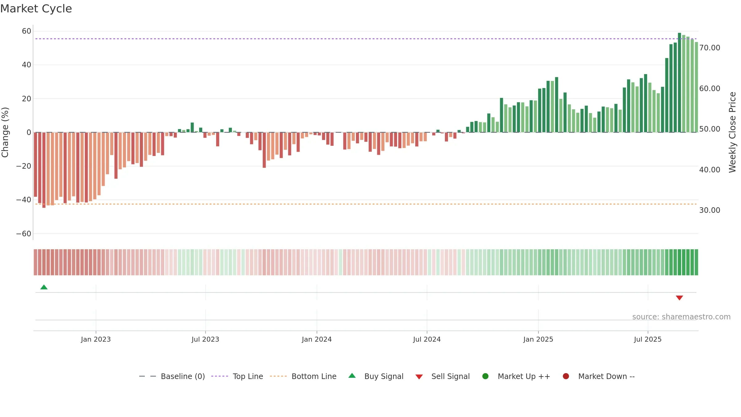 IRMD weekly Market Cycle chart, closing 2025-09-19.
