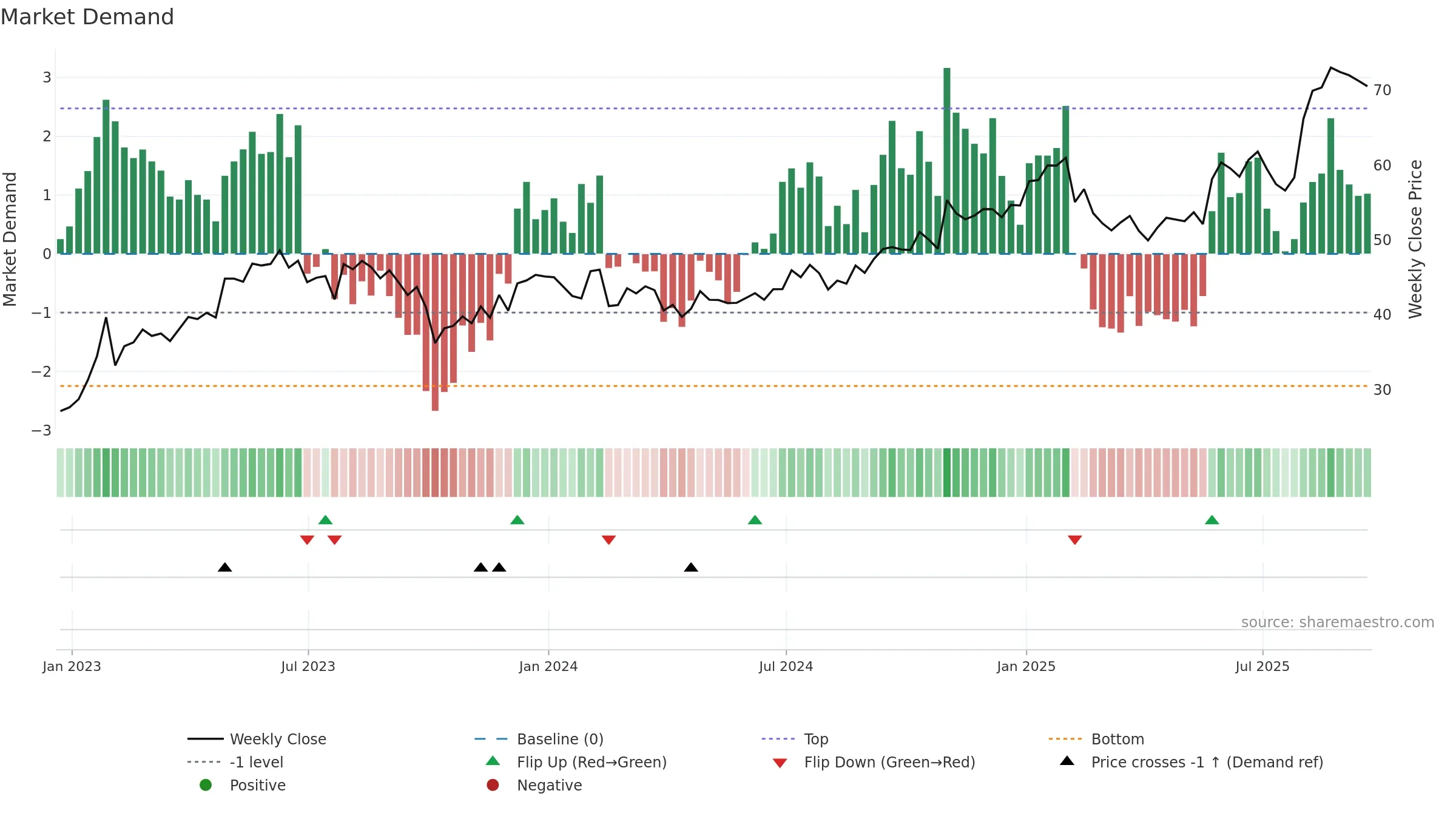 IRMD weekly Market Demand chart, closing 2025-09-19.