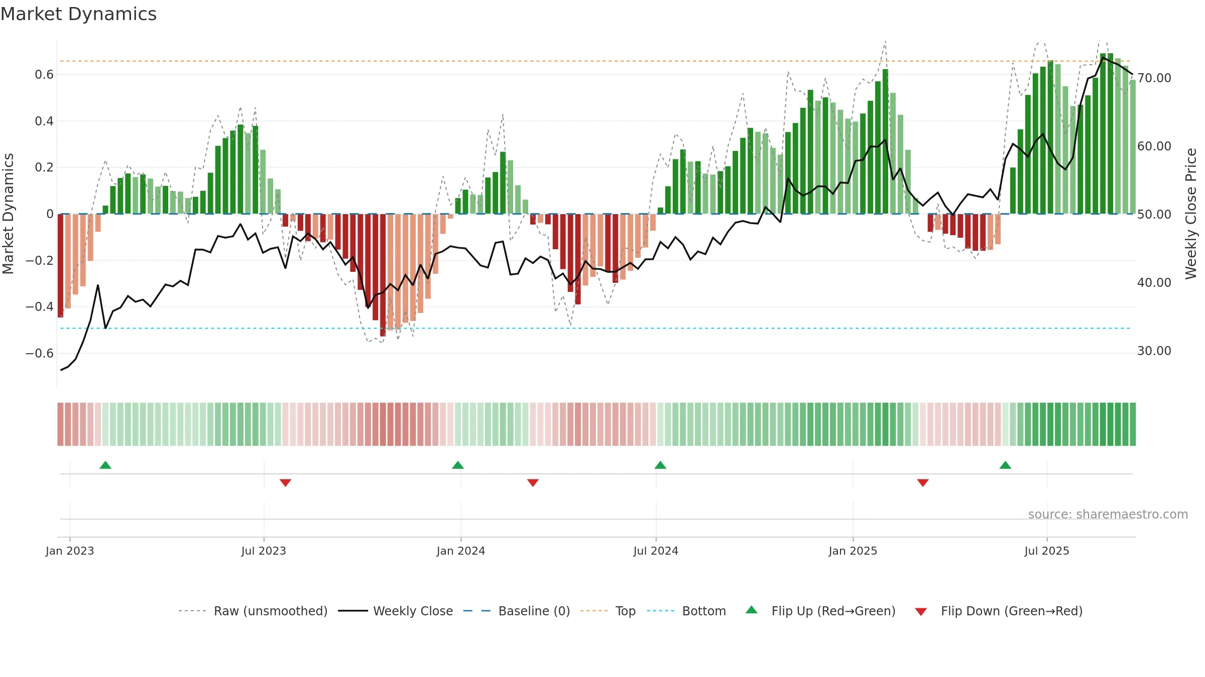 IRMD weekly Market Dynamics chart, closing 2025-09-19.
