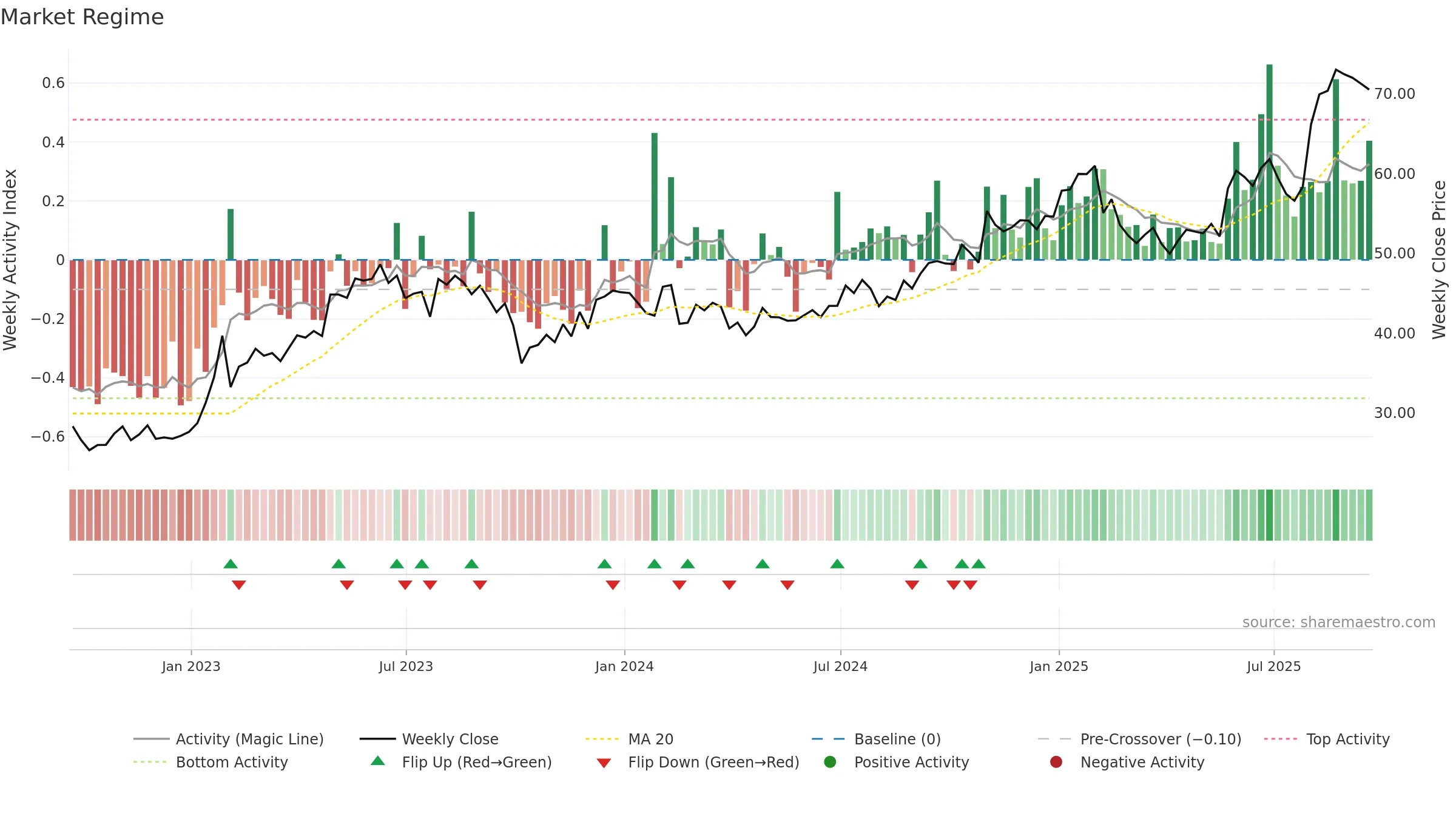 IRMD weekly Market Snapshot chart, closing 2025-09-19.