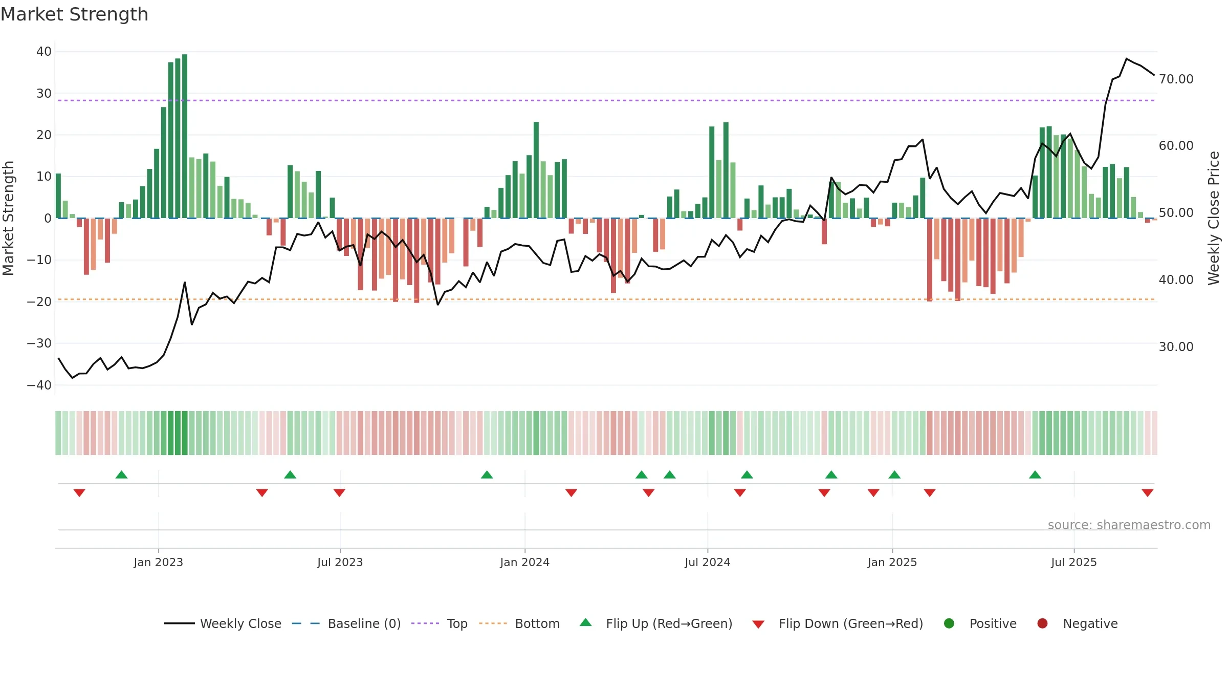 IRMD weekly Market Strength chart, closing 2025-09-19.