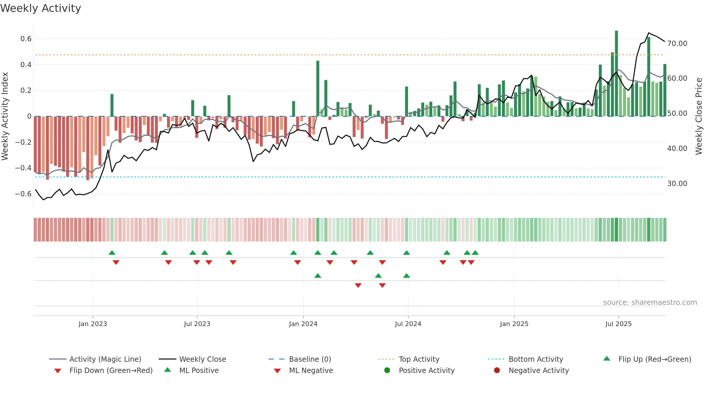 IRMD weekly Activity chart, closing 2025-09-19.