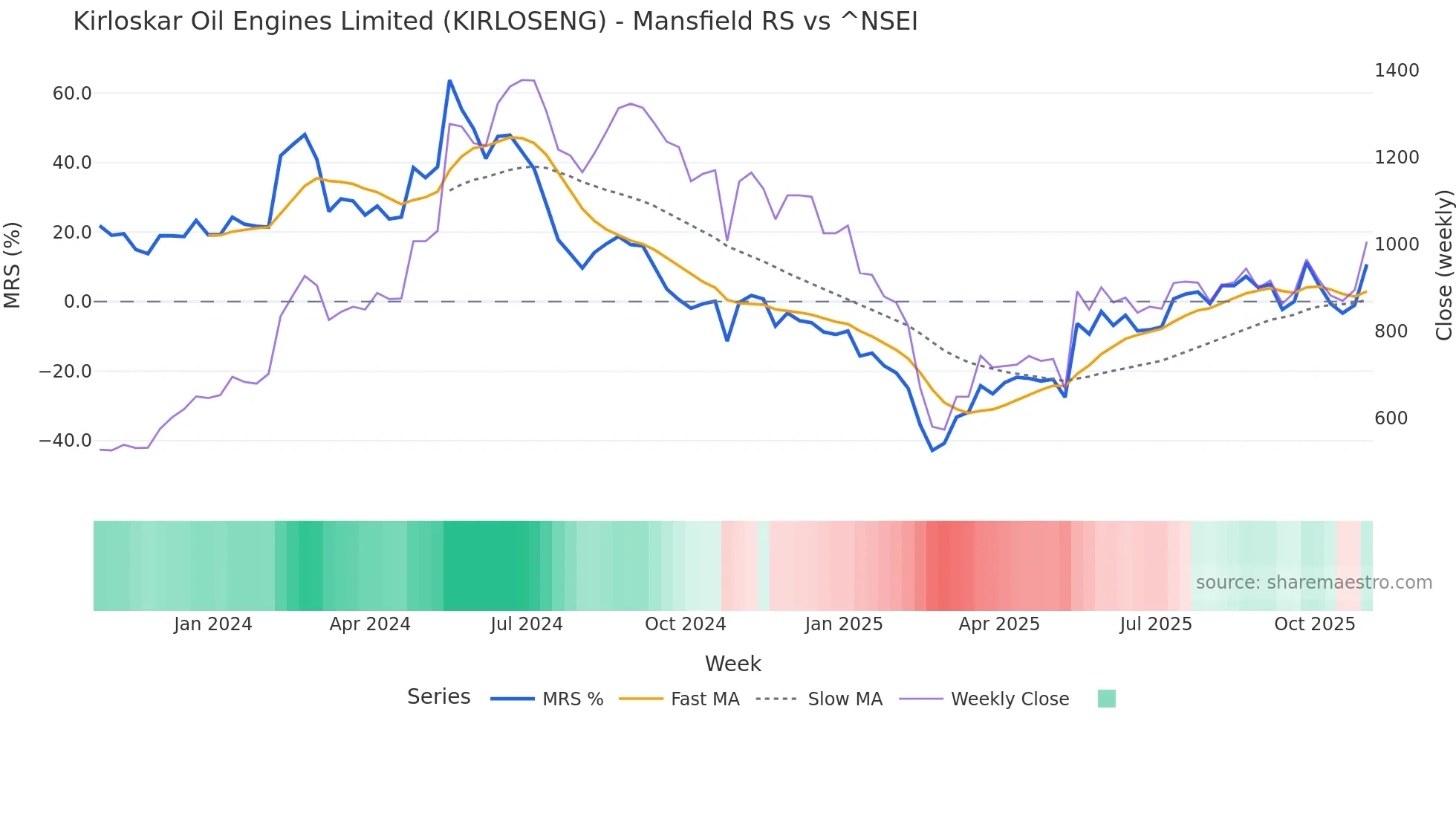 KIRLOSENG Mansfield Relative Strength chart