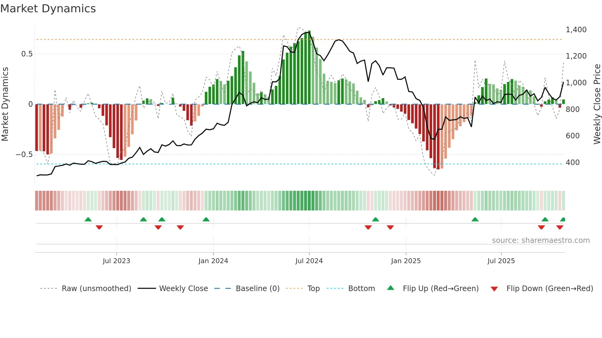 KIRLOSENG weekly Market Dynamics chart