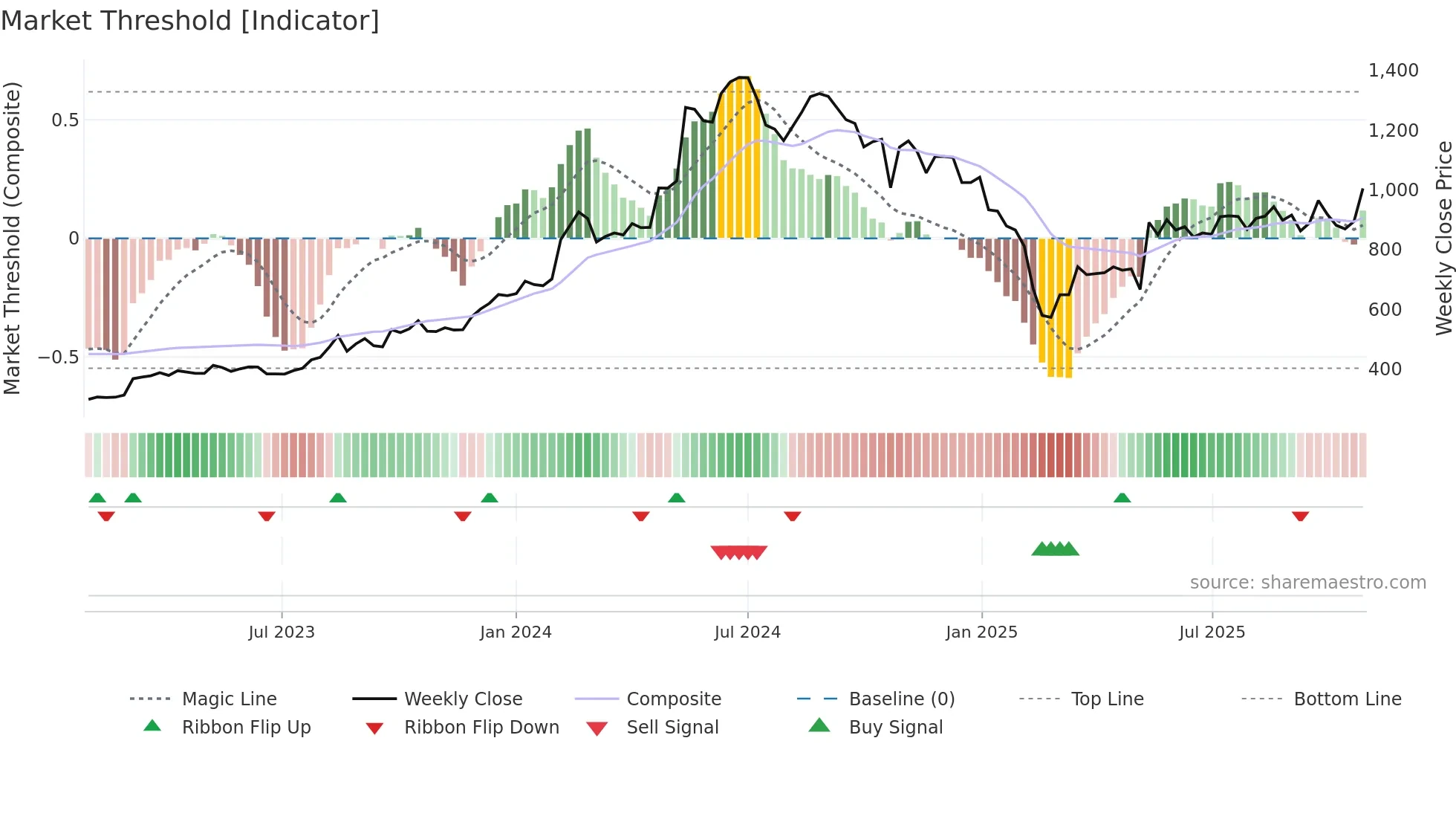KIRLOSENG weekly Market Threshold chart