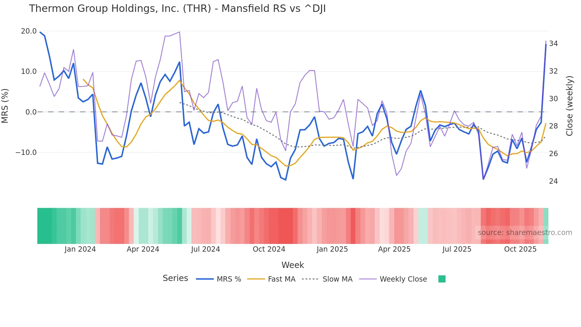 THR Mansfield Relative Strength chart