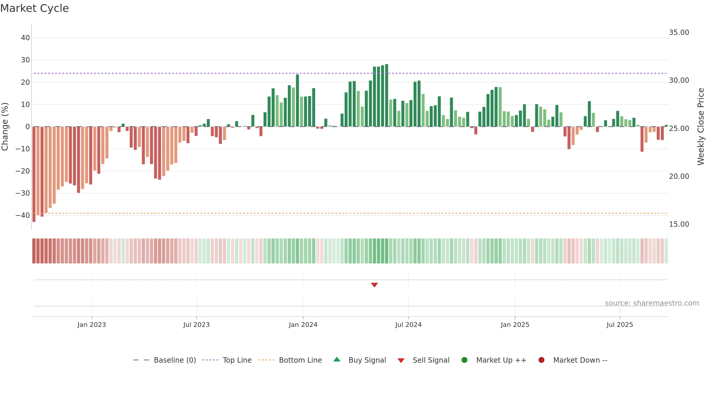 THR weekly Market Cycle chart, closing 2025-09-19.