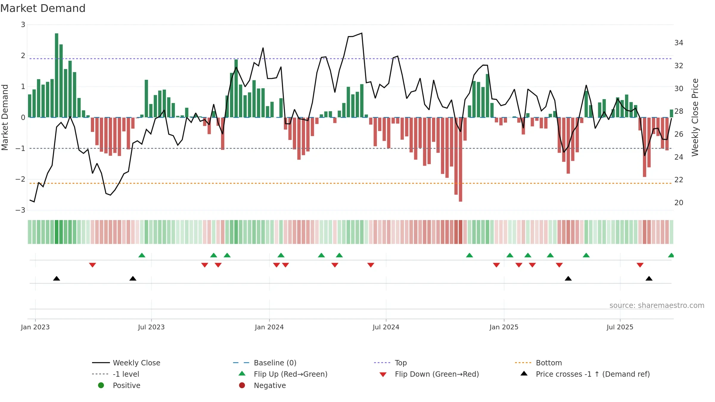 THR weekly Market Demand chart, closing 2025-09-19.