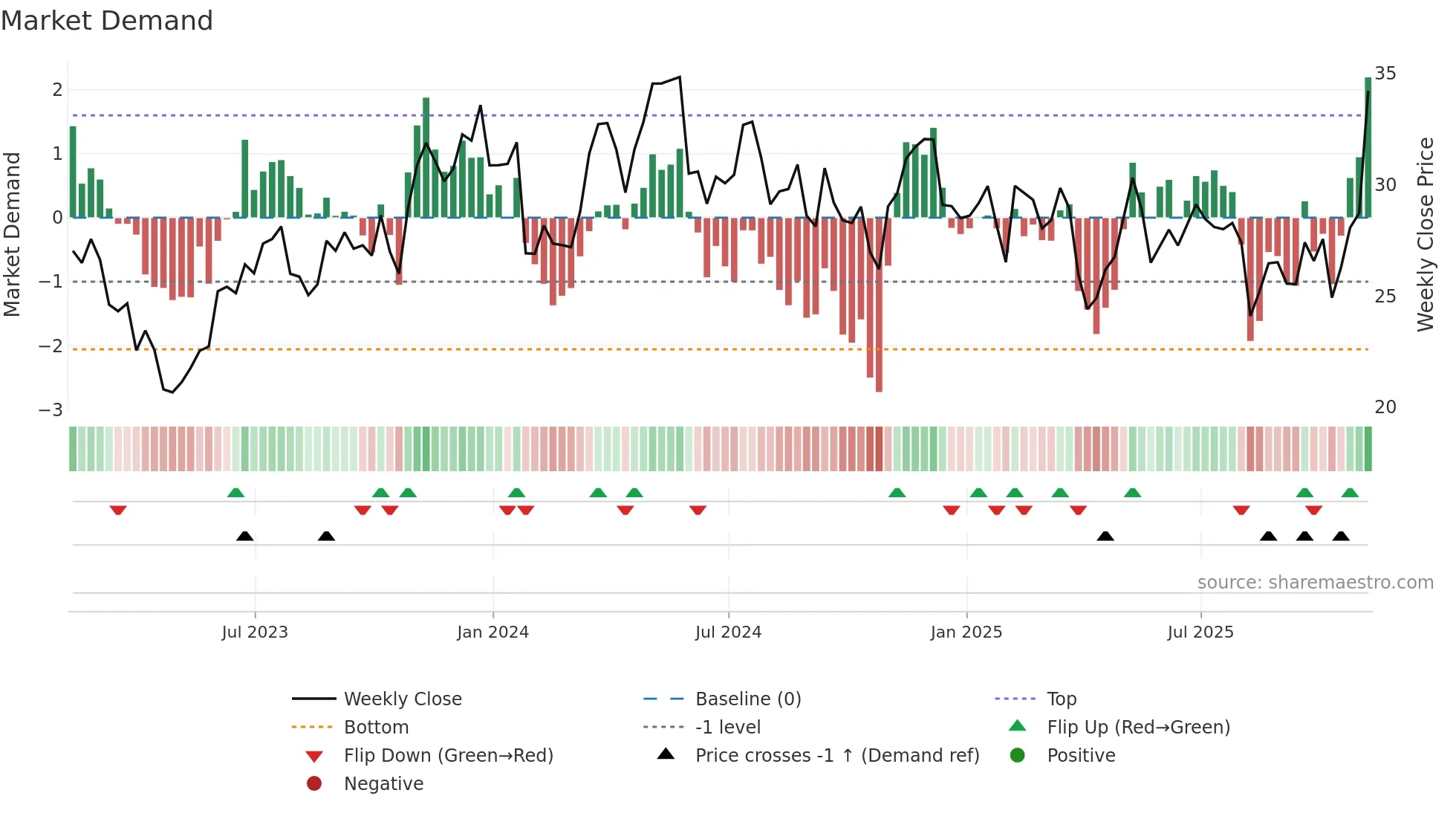 THR weekly Market Demand chart