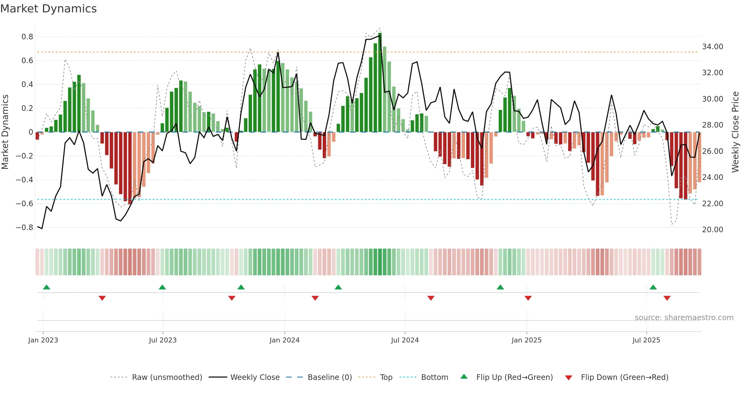 THR weekly Market Dynamics chart, closing 2025-09-19.