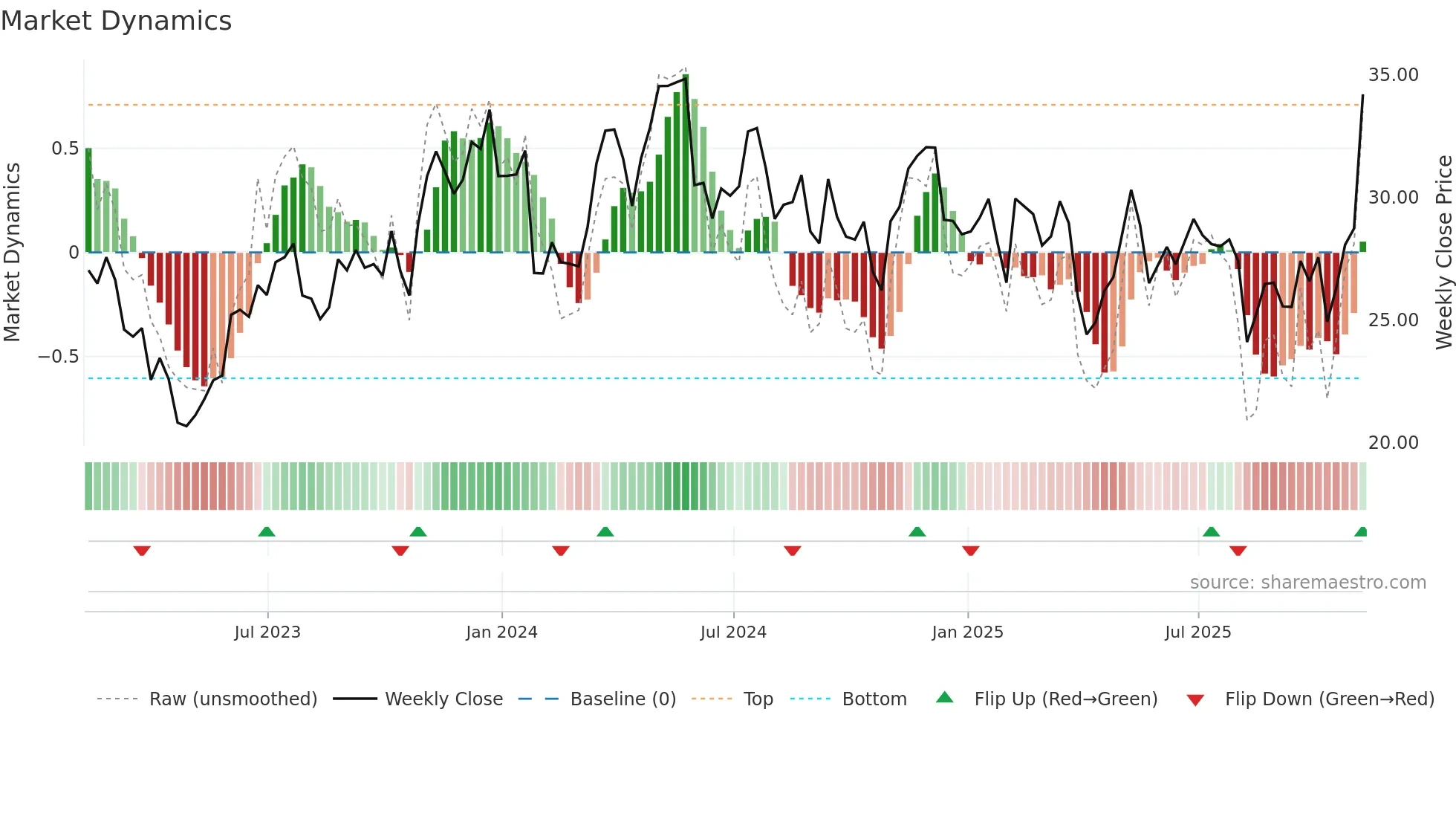 THR weekly Market Dynamics chart