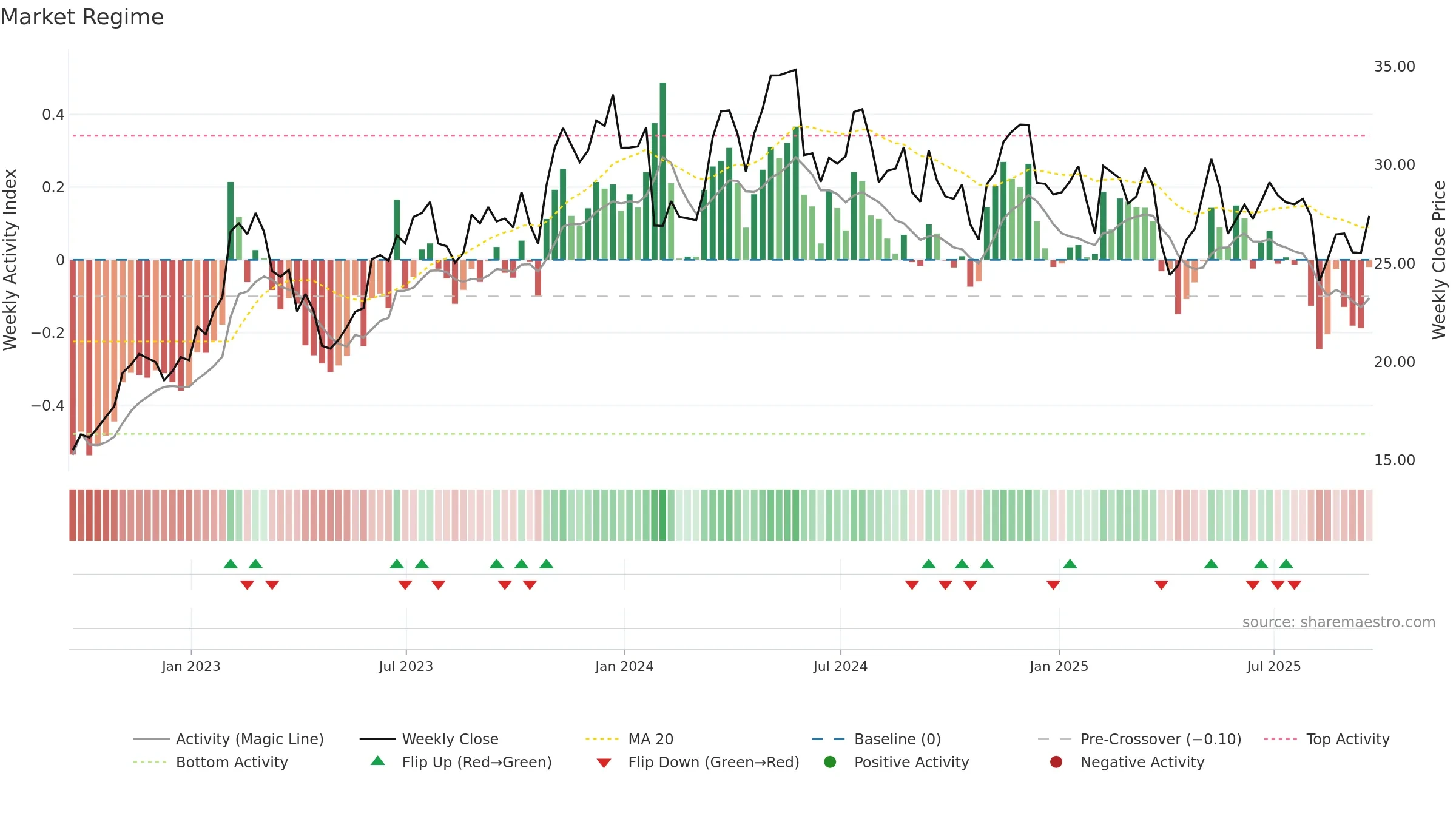 THR weekly Market Snapshot chart, closing 2025-09-19.