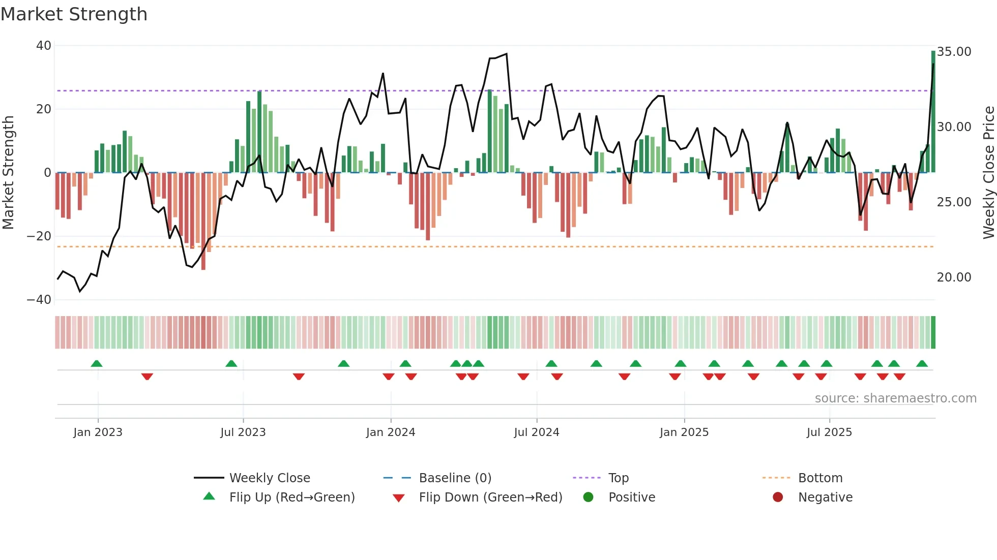 THR weekly Market Strength chart