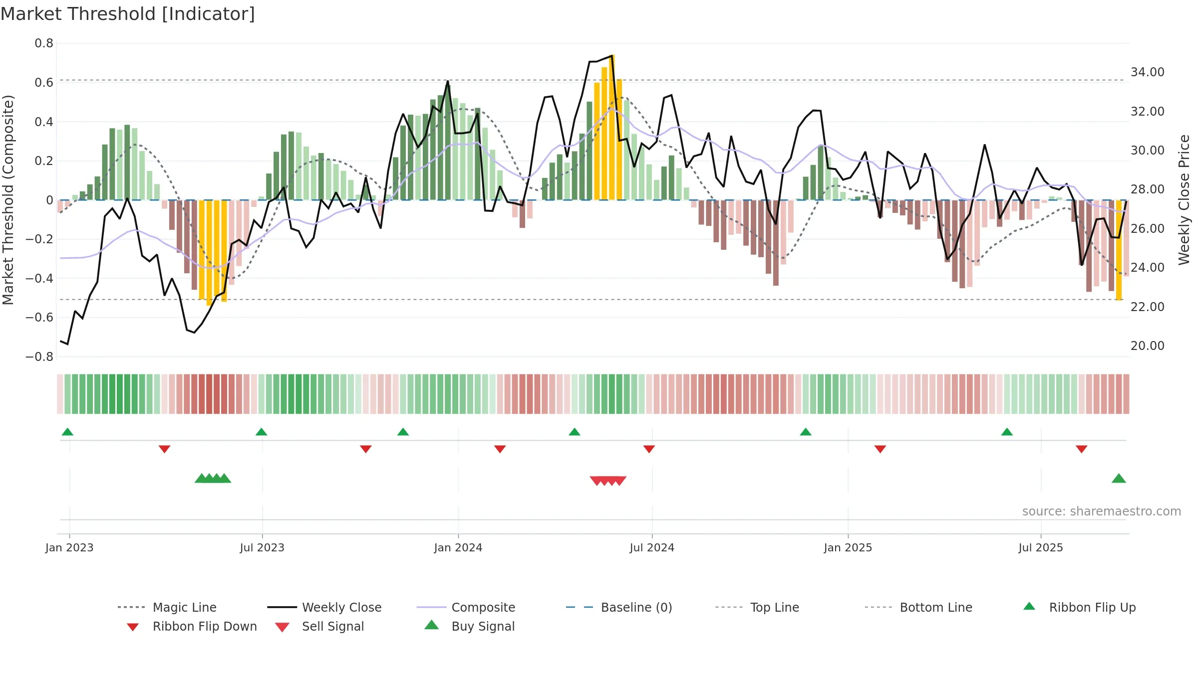 THR weekly Market Threshold chart, closing 2025-09-19.