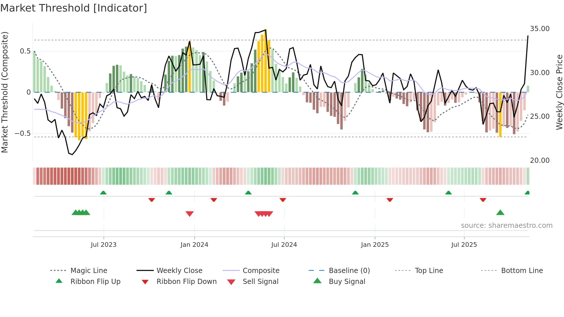 THR weekly Market Threshold chart