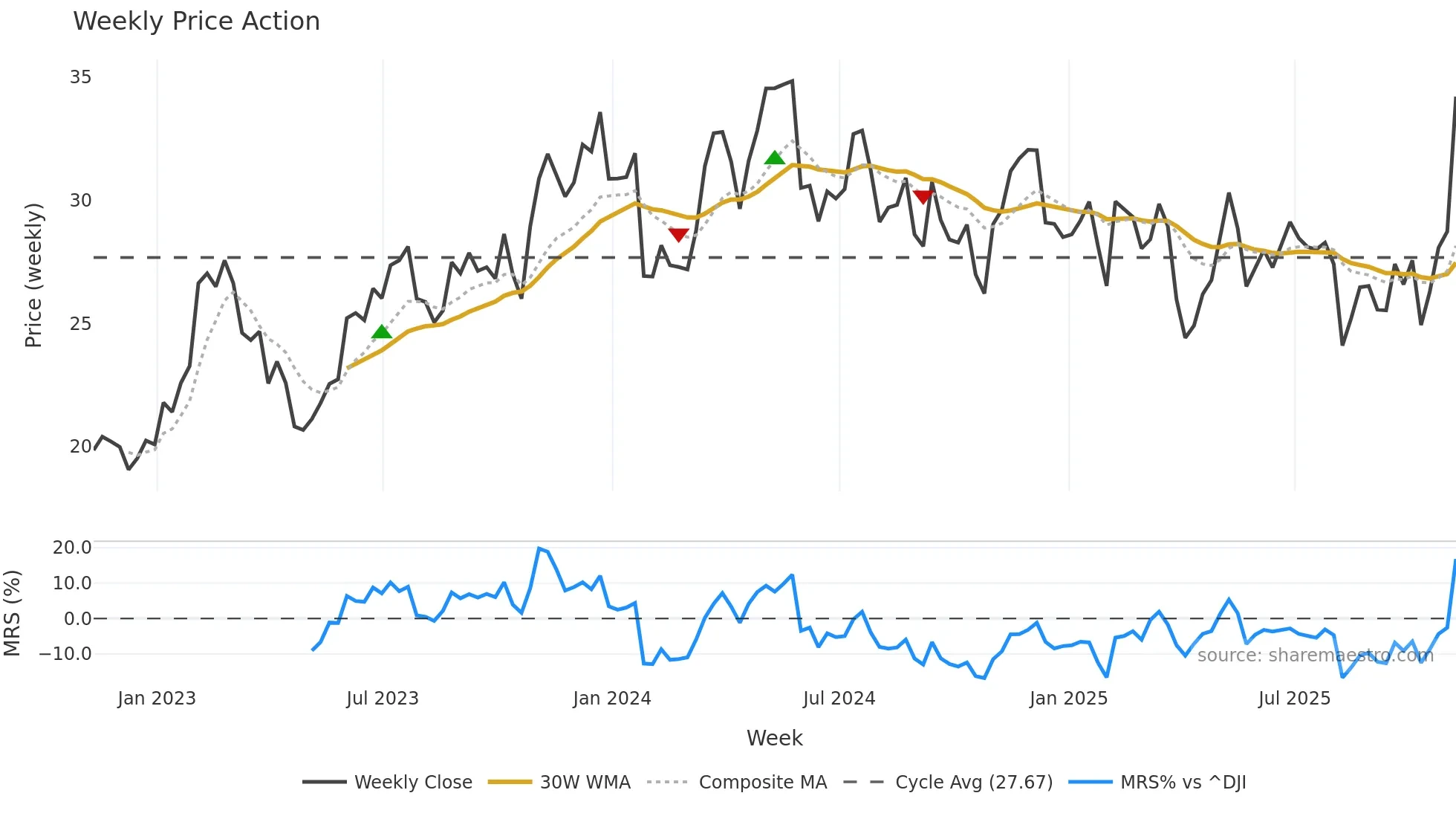 THR weekly Price Action chart, closing 2025-11-07