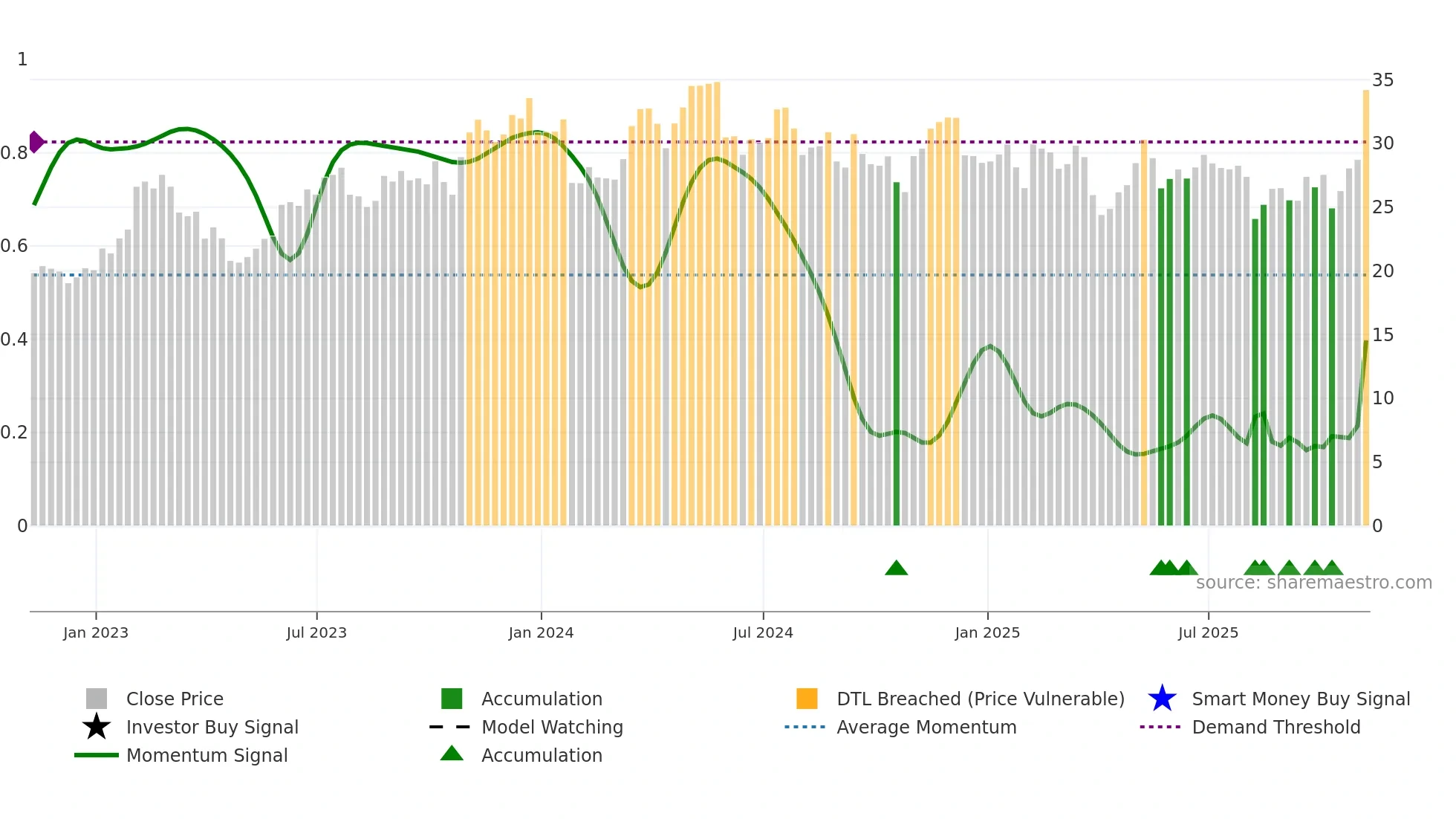 THR weekly Smart Money chart