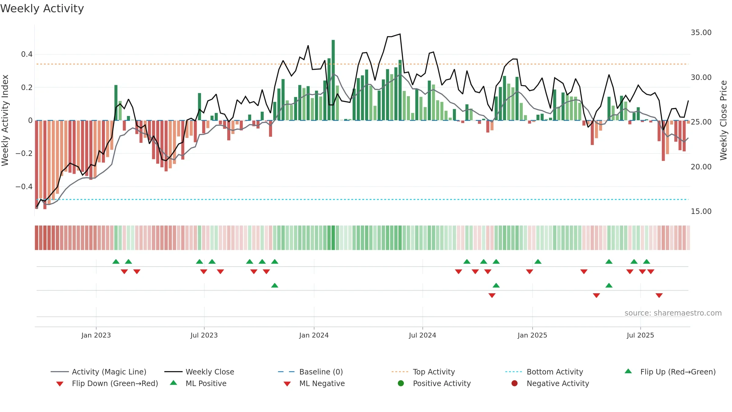THR weekly Activity chart, closing 2025-09-19.