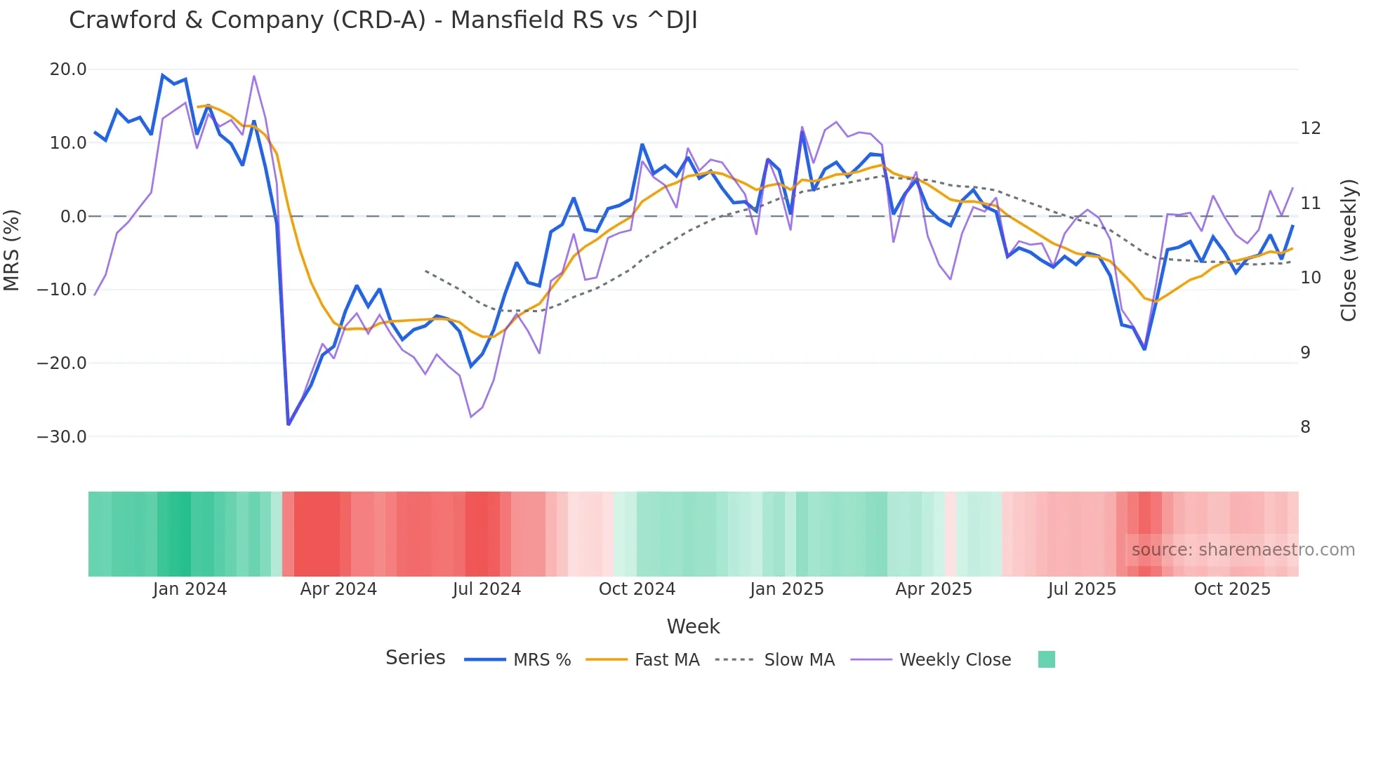 CRD-A Mansfield Relative Strength chart