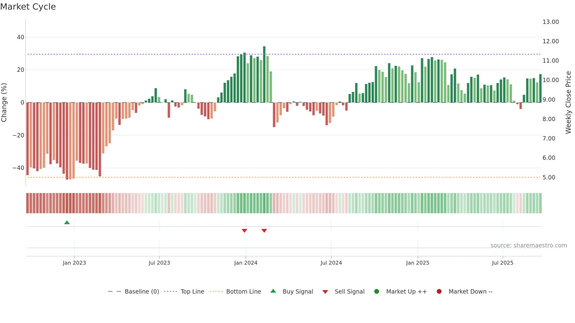 CRD-A weekly Market Cycle chart, closing 2025-09-19.
