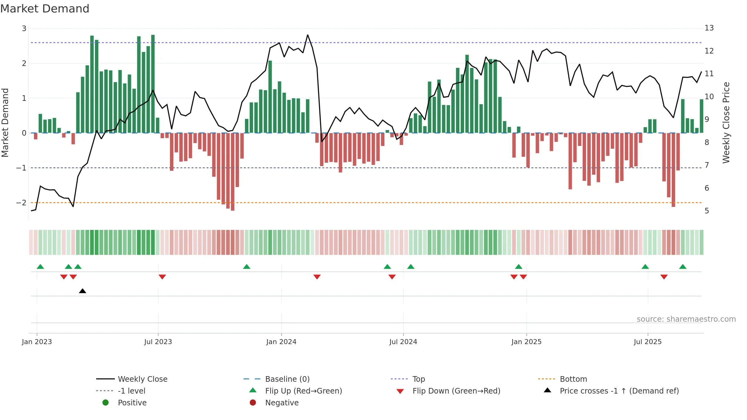 CRD-A weekly Market Demand chart, closing 2025-09-19.