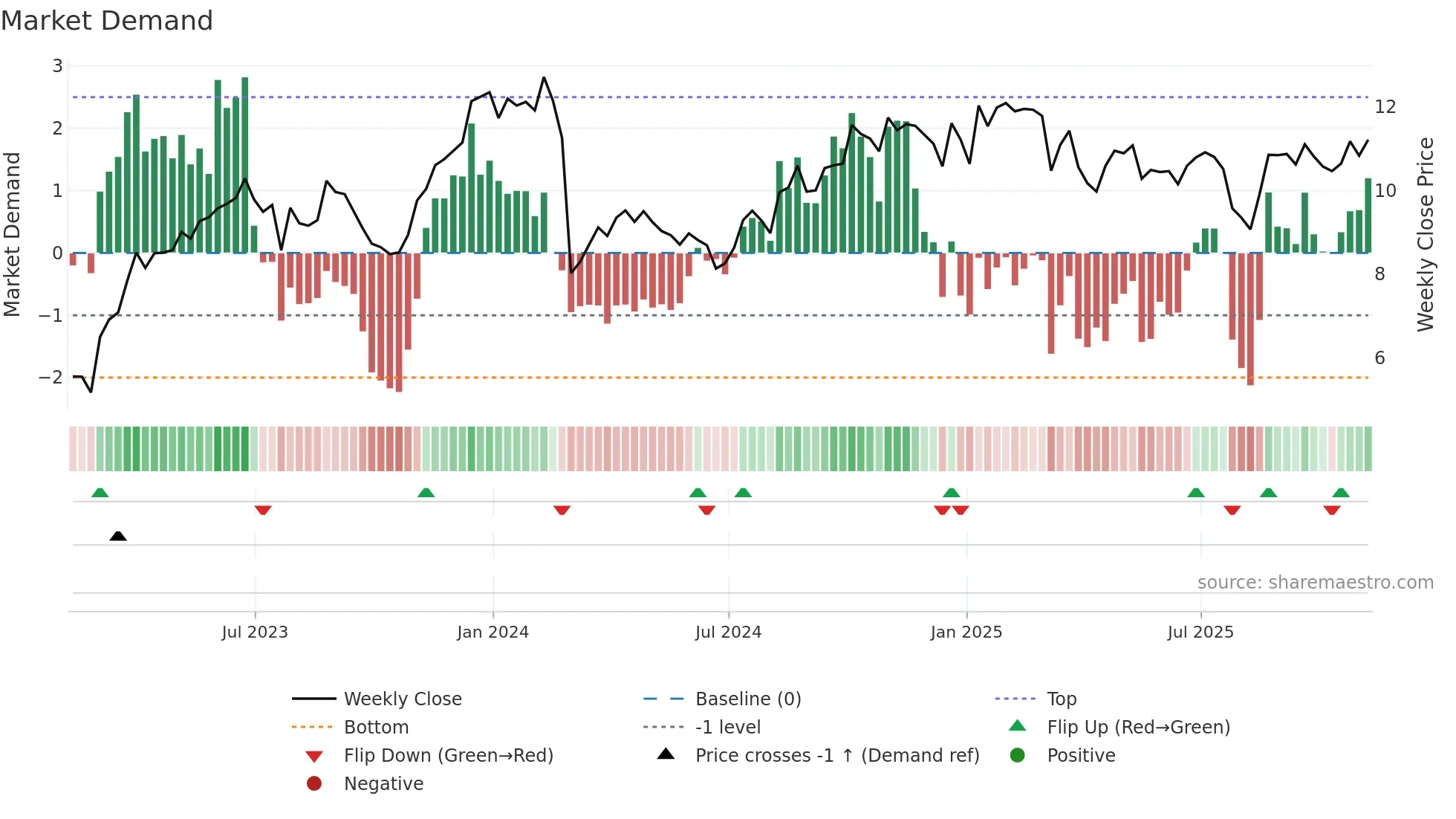 CRD-A weekly Market Demand chart