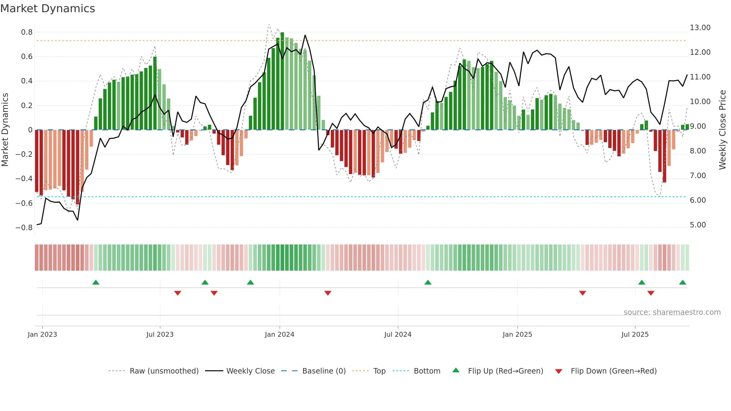 CRD-A weekly Market Dynamics chart, closing 2025-09-19.