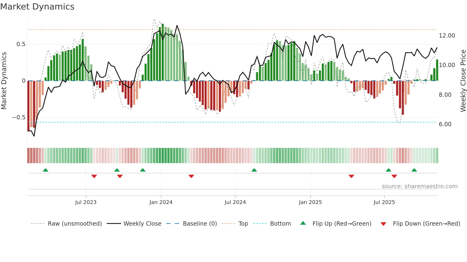 CRD-A weekly Market Dynamics chart