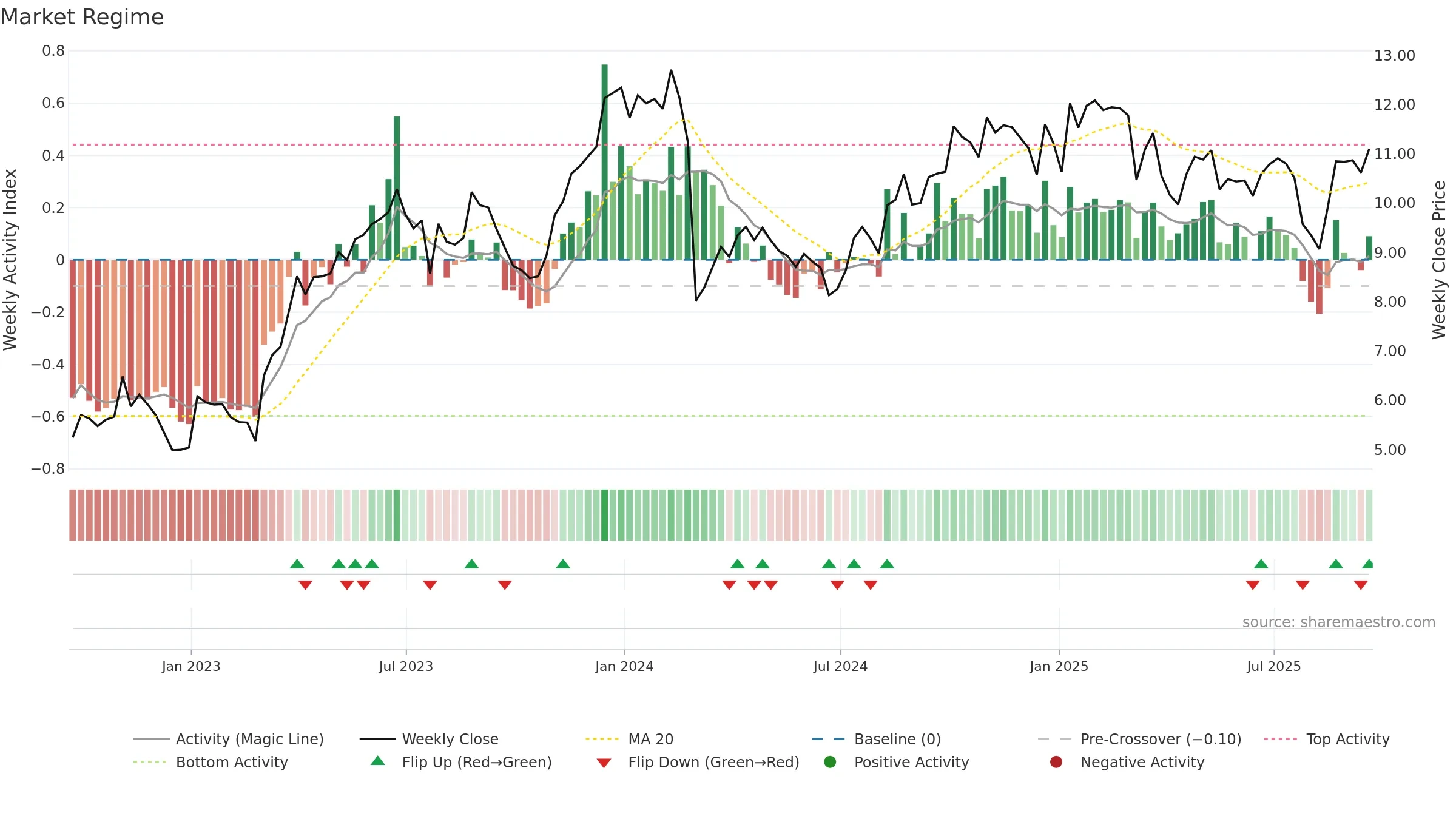 CRD-A weekly Market Snapshot chart, closing 2025-09-19.