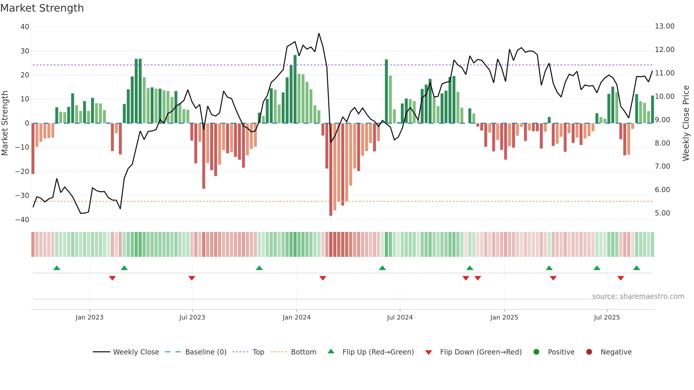 CRD-A weekly Market Strength chart, closing 2025-09-19.