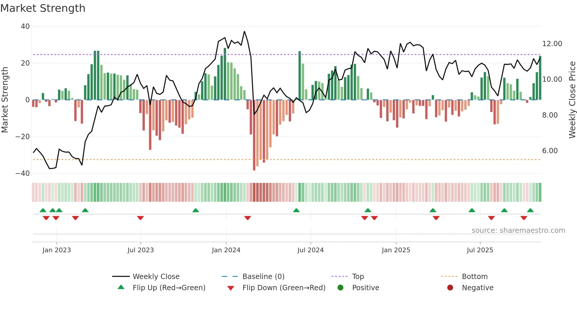 CRD-A weekly Market Strength chart
