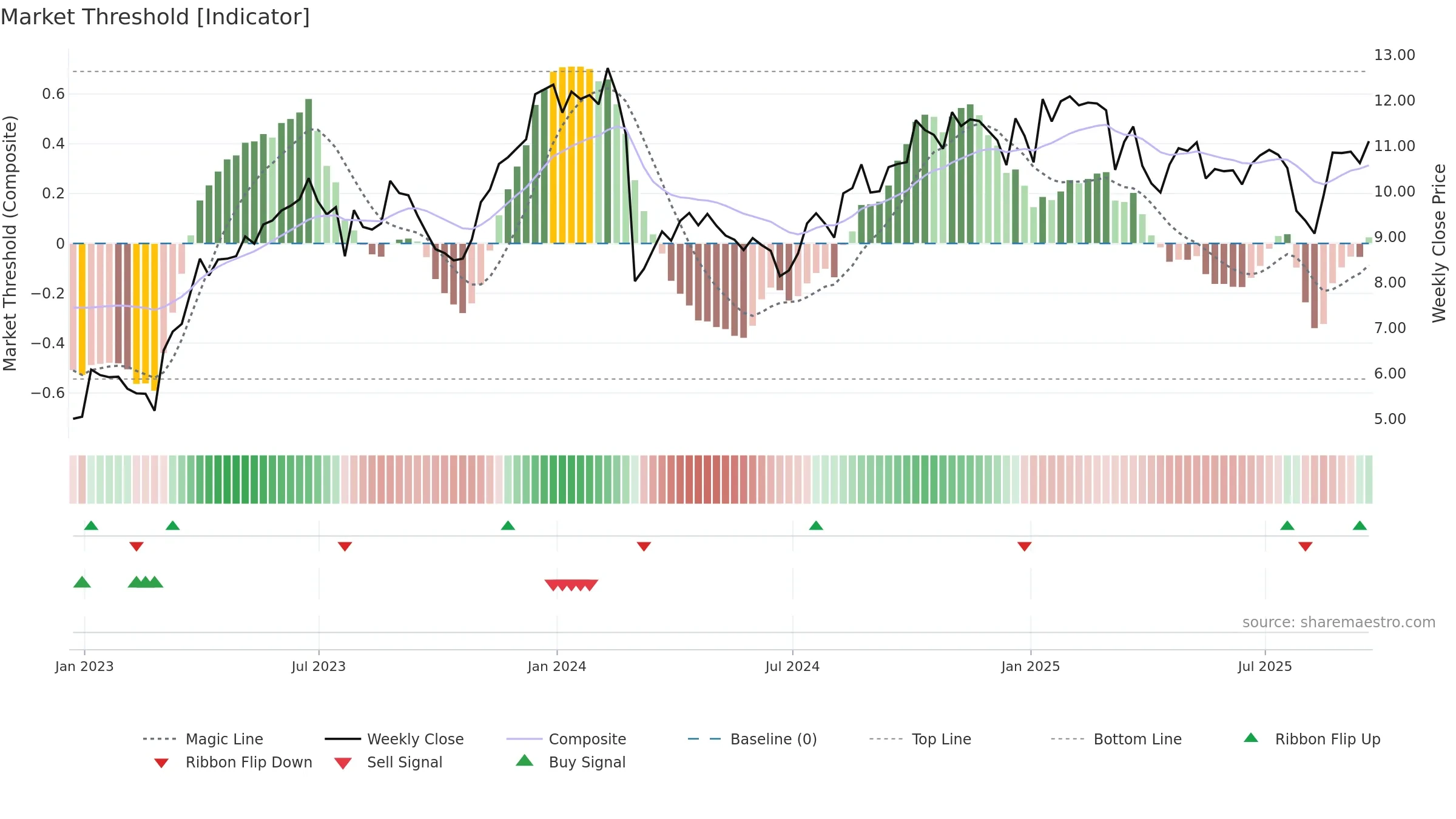 CRD-A weekly Market Threshold chart, closing 2025-09-19.