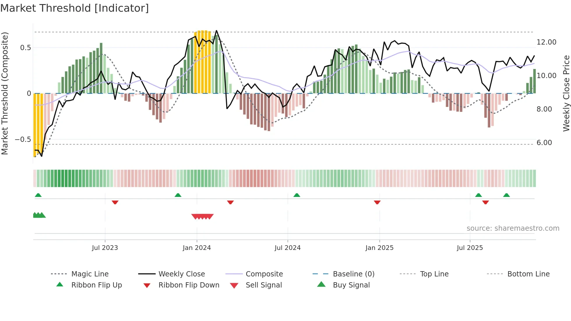 CRD-A weekly Market Threshold chart
