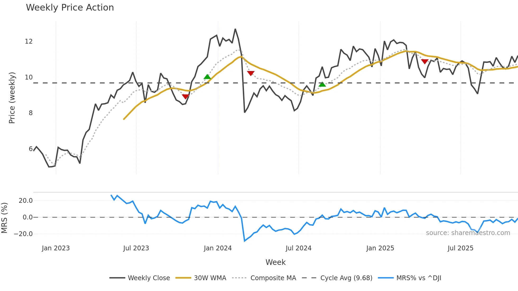 CRD-A weekly Price Action chart, closing 2025-11-07