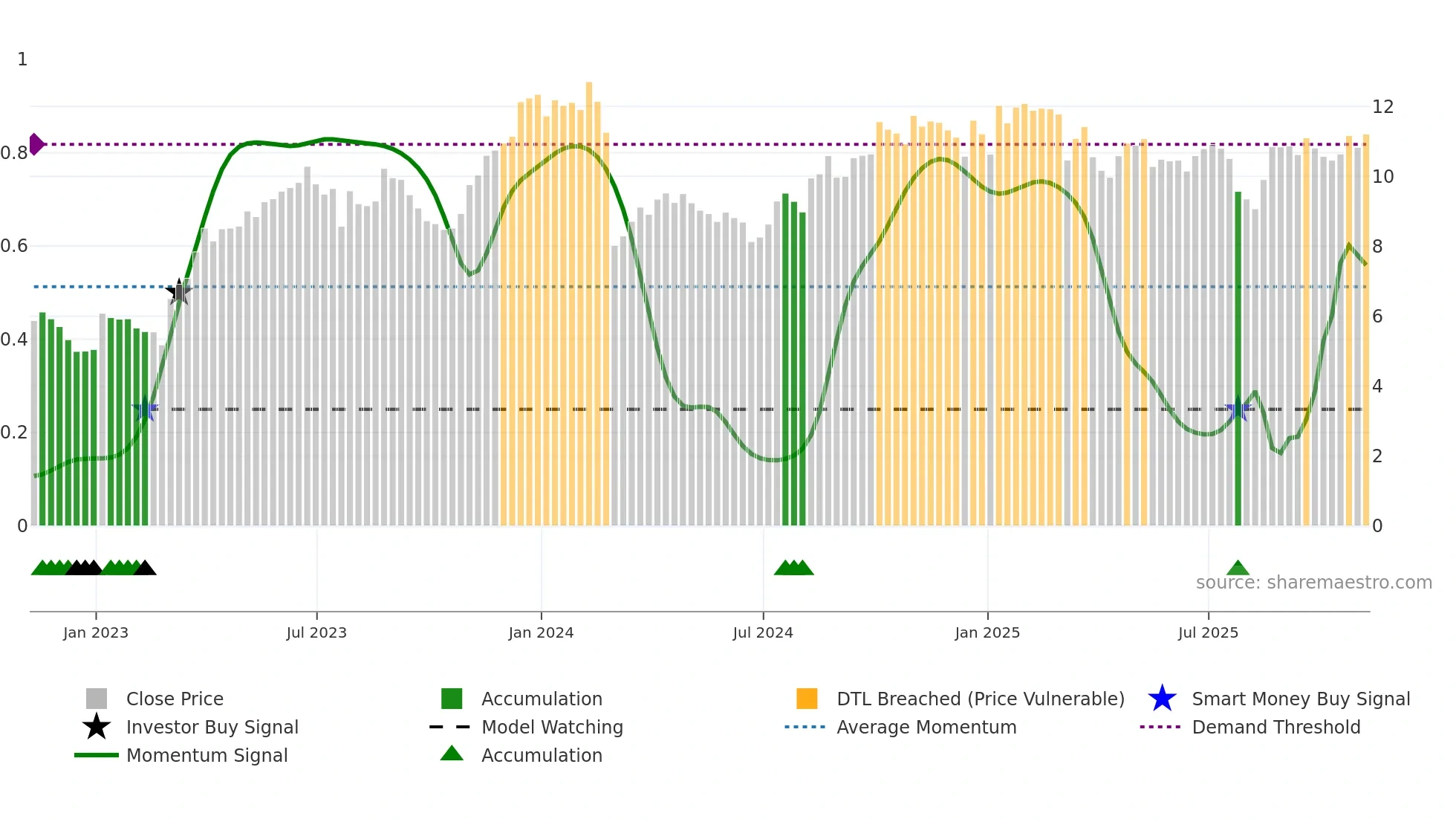 CRD-A weekly Smart Money chart