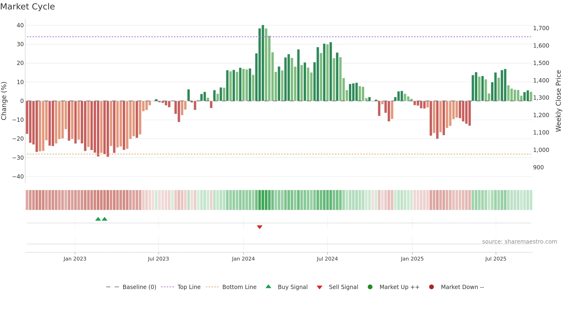 BIRLACORPN weekly Market Cycle chart, closing 2025-09-15.